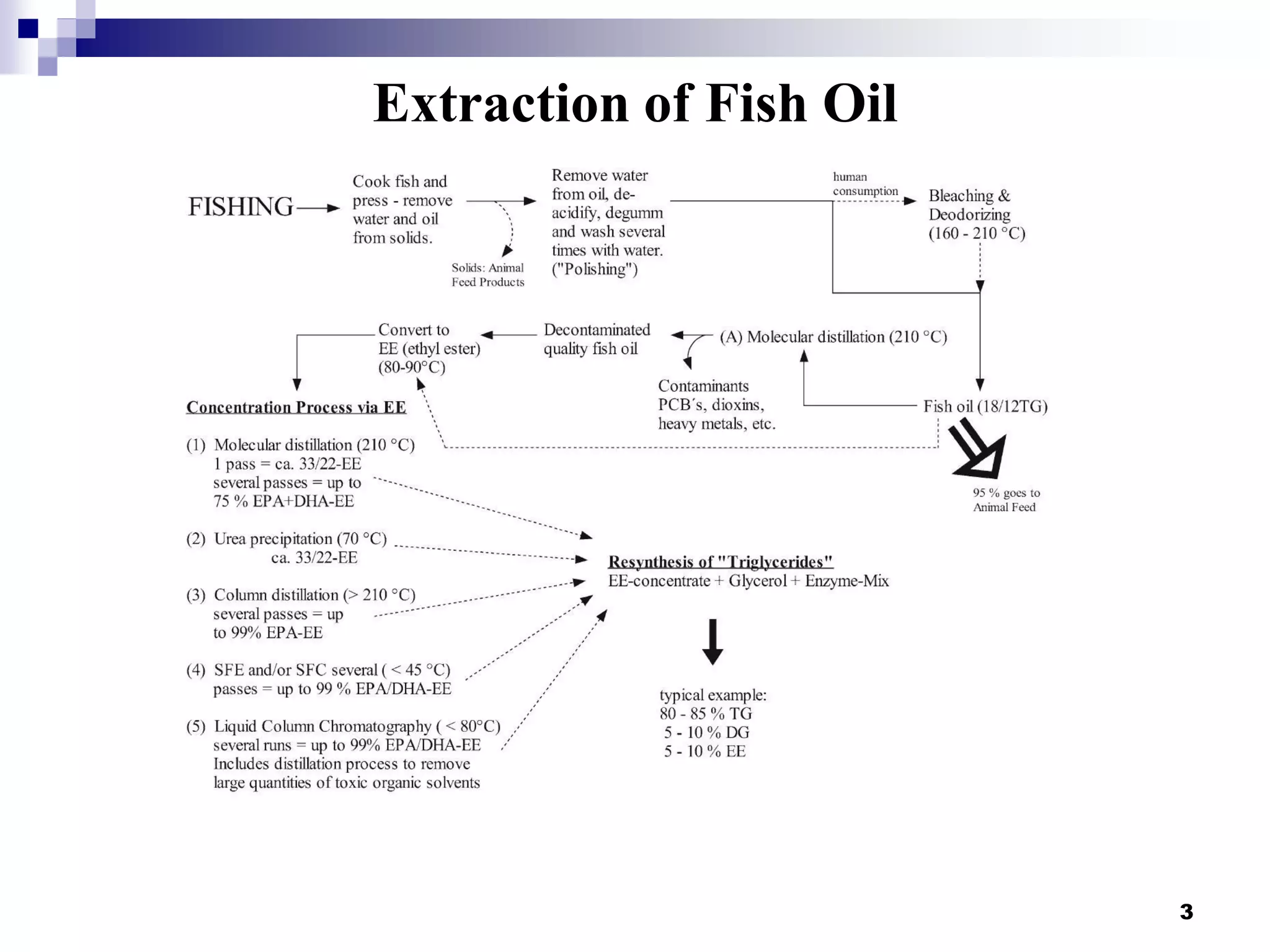 Extraction of Fish Oil
3
 