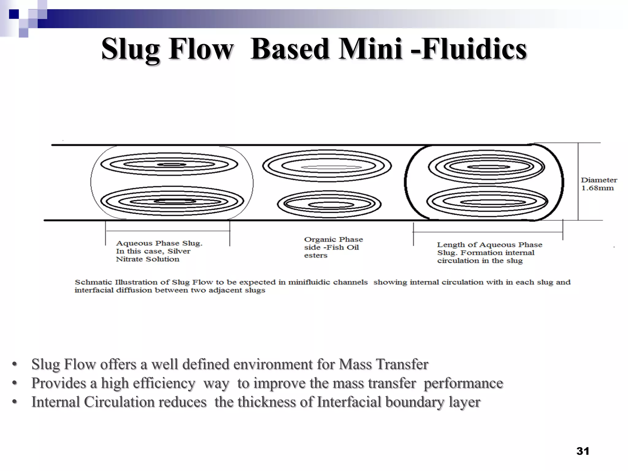 Slug Flow Based Mini -Fluidics
31
• Slug Flow offers a well defined environment for Mass Transfer
• Provides a high efficiency way to improve the mass transfer performance
• Internal Circulation reduces the thickness of Interfacial boundary layer
 