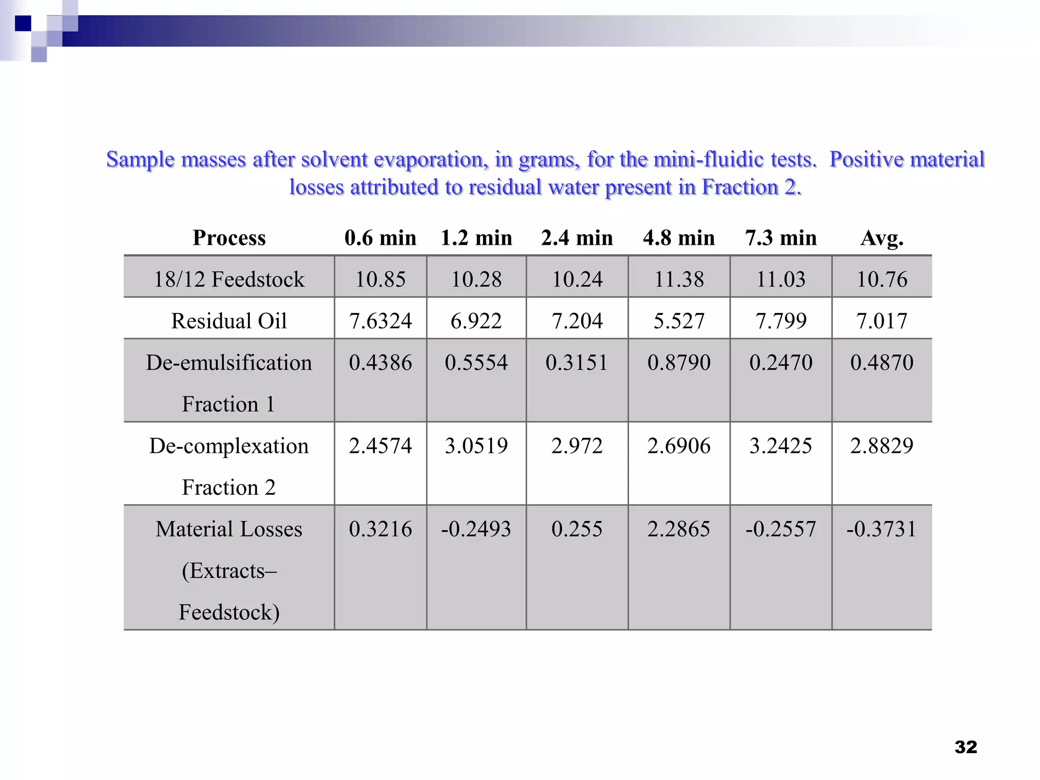32
Sample masses after solvent evaporation, in grams, for the mini-fluidic tests. Positive material
losses attributed to residual water present in Fraction 2.
Process 0.6 min 1.2 min 2.4 min 4.8 min 7.3 min Avg.
18/12 Feedstock 10.85 10.28 10.24 11.38 11.03 10.76
Residual Oil 7.6324 6.922 7.204 5.527 7.799 7.017
De-emulsification
Fraction 1
0.4386 0.5554 0.3151 0.8790 0.2470 0.4870
De-complexation
Fraction 2
2.4574 3.0519 2.972 2.6906 3.2425 2.8829
Material Losses
(Extracts–
Feedstock)
0.3216 -0.2493 0.255 2.2865 -0.2557 -0.3731
 