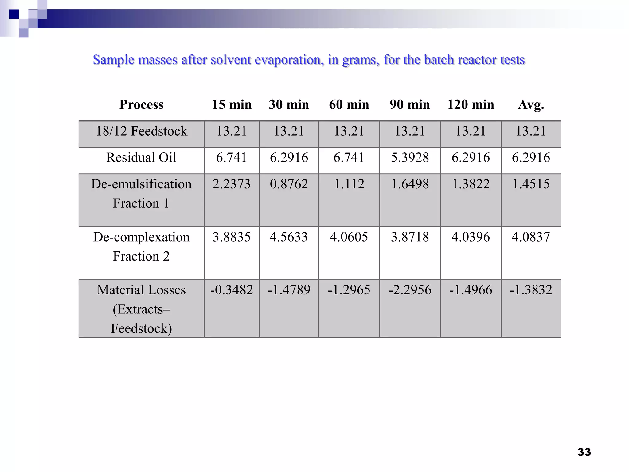 33
Sample masses after solvent evaporation, in grams, for the batch reactor tests
Process 15 min 30 min 60 min 90 min 120 min Avg.
18/12 Feedstock 13.21 13.21 13.21 13.21 13.21 13.21
Residual Oil 6.741 6.2916 6.741 5.3928 6.2916 6.2916
De-emulsification
Fraction 1
2.2373 0.8762 1.112 1.6498 1.3822 1.4515
De-complexation
Fraction 2
3.8835 4.5633 4.0605 3.8718 4.0396 4.0837
Material Losses
(Extracts–
Feedstock)
-0.3482 -1.4789 -1.2965 -2.2956 -1.4966 -1.3832
 