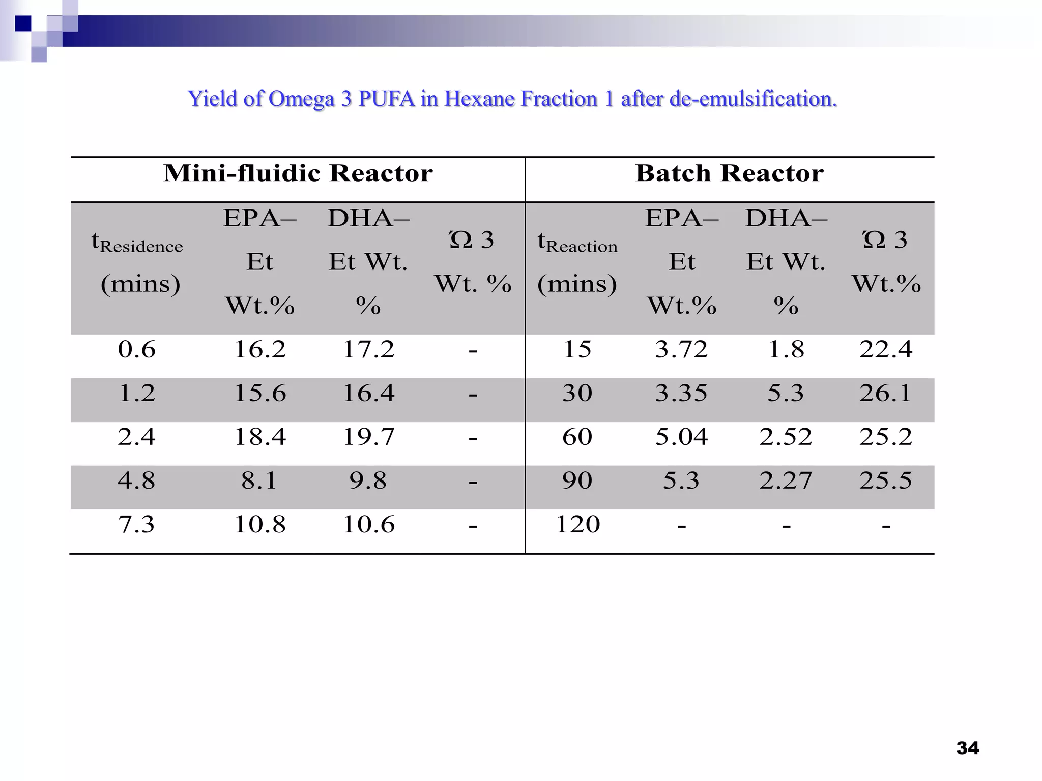 34
Mini-fluidic Reactor Batch Reactor
tResidence
(mins)
EPA–
Et
Wt.%
DHA–
Et Wt.
%
Ώ 3
Wt. %
tReaction
(mins)
EPA–
Et
Wt.%
DHA–
Et Wt.
%
Ώ 3
Wt.%
0.6 16.2 17.2 - 15 3.72 1.8 22.4
1.2 15.6 16.4 - 30 3.35 5.3 26.1
2.4 18.4 19.7 - 60 5.04 2.52 25.2
4.8 8.1 9.8 - 90 5.3 2.27 25.5
7.3 10.8 10.6 - 120 - - -
Yield of Omega 3 PUFA in Hexane Fraction 1 after de-emulsification.
 