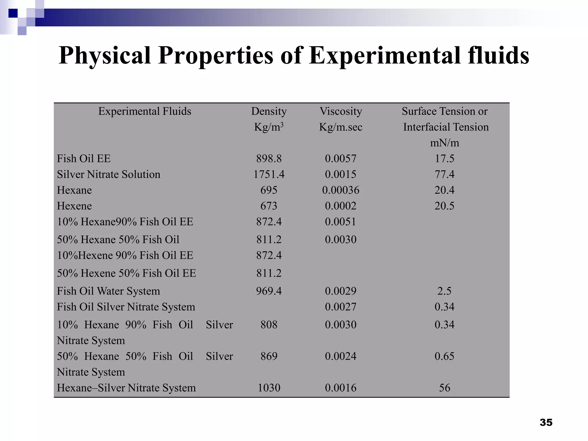 Physical Properties of Experimental fluids
35
Experimental Fluids Density
Kg/m3
Viscosity
Kg/m.sec
Surface Tension or
Interfacial Tension
mN/m
Fish Oil EE 898.8 0.0057 17.5
Silver Nitrate Solution 1751.4 0.0015 77.4
Hexane 695 0.00036 20.4
Hexene 673 0.0002 20.5
10% Hexane90% Fish Oil EE 872.4 0.0051
50% Hexane 50% Fish Oil 811.2 0.0030
10%Hexene 90% Fish Oil EE 872.4
50% Hexene 50% Fish Oil EE 811.2
Fish Oil Water System 969.4 0.0029 2.5
Fish Oil Silver Nitrate System 0.0027 0.34
10% Hexane 90% Fish Oil Silver
Nitrate System
808 0.0030 0.34
50% Hexane 50% Fish Oil Silver
Nitrate System
869 0.0024 0.65
Hexane–Silver Nitrate System 1030 0.0016 56
 