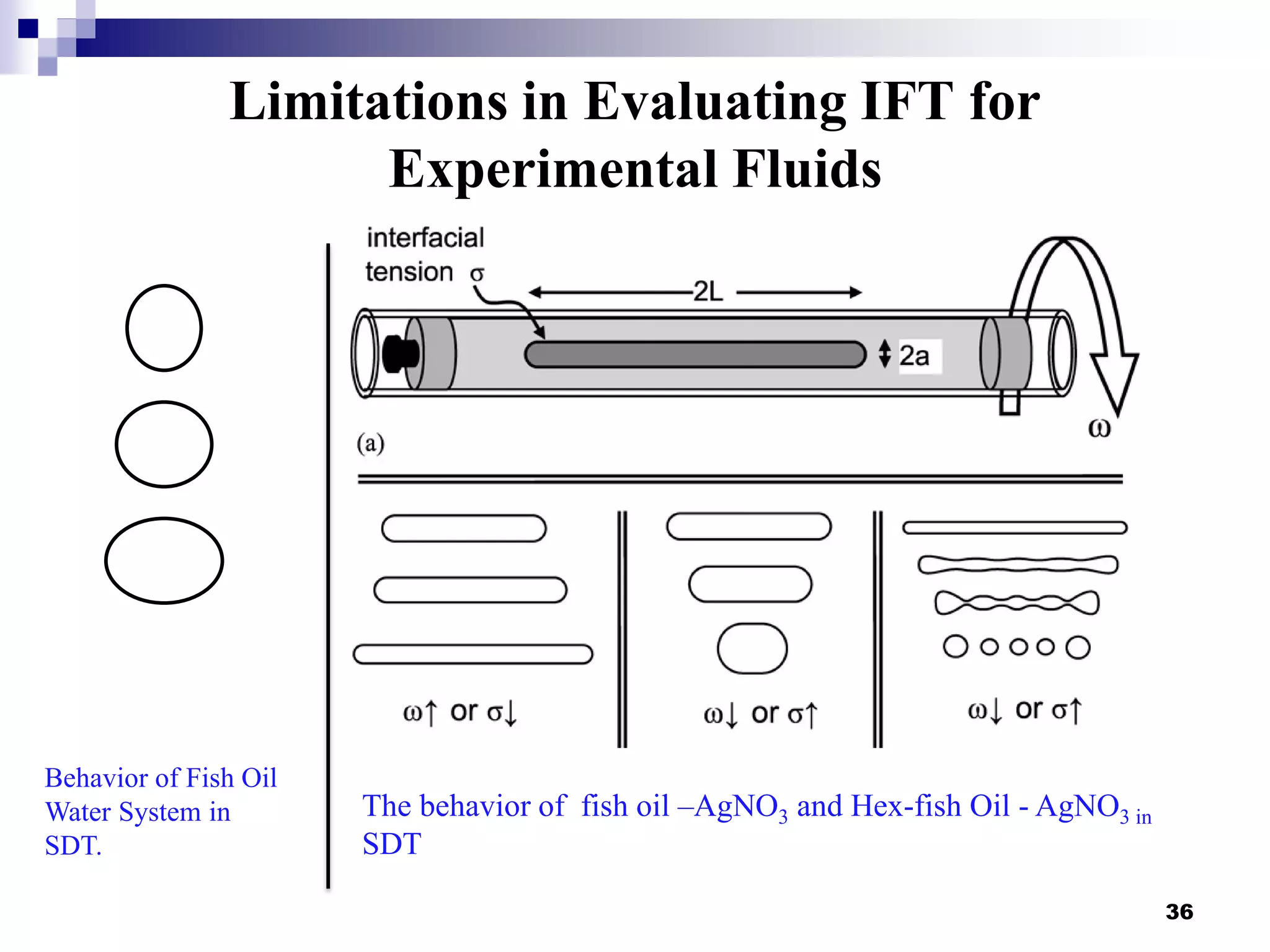 Limitations in Evaluating IFT for
Experimental Fluids
36
Behavior of Fish Oil
Water System in
SDT.
The behavior of fish oil –AgNO3 and Hex-fish Oil - AgNO3 in
SDT
 