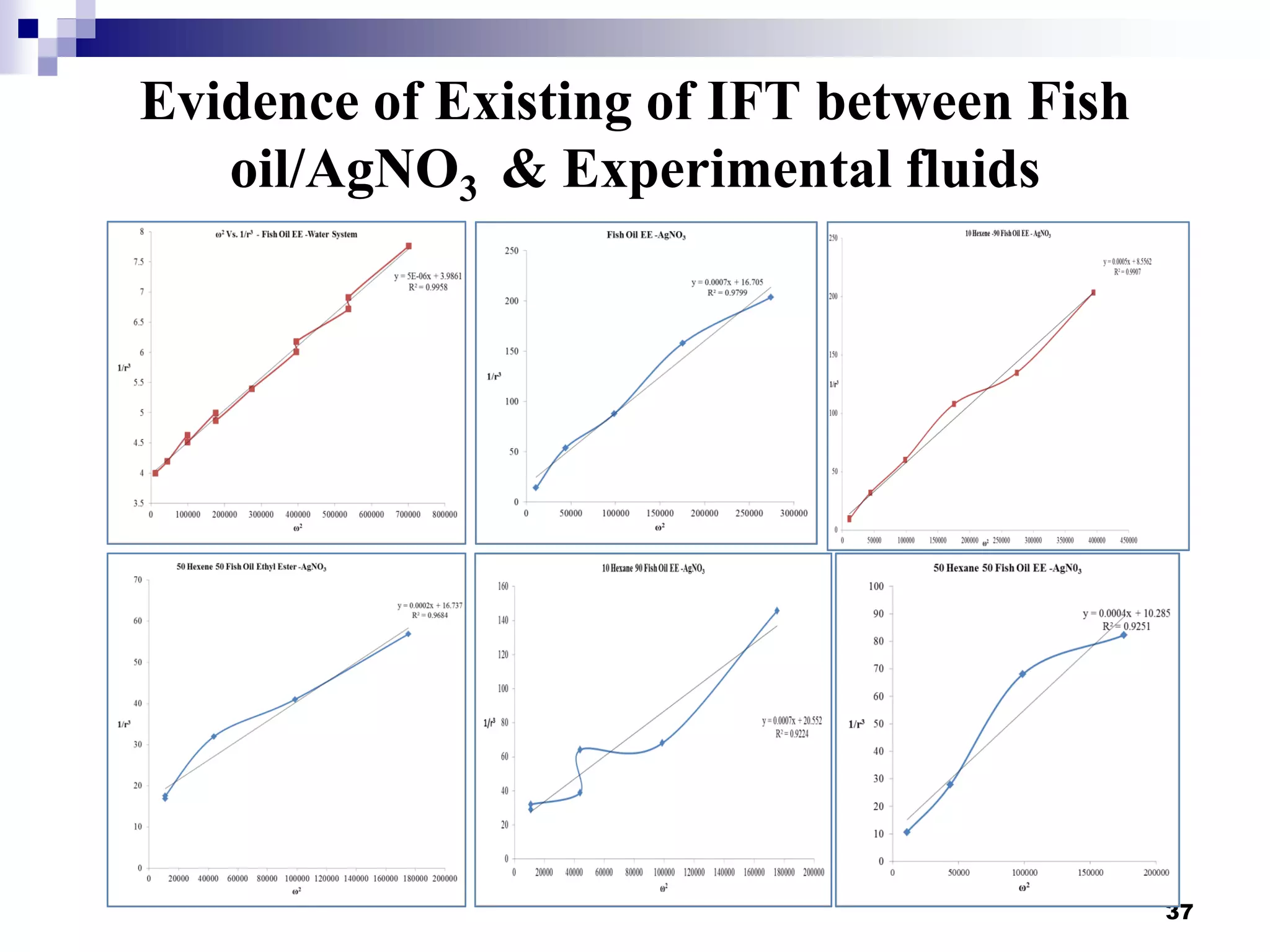 Evidence of Existing of IFT between Fish
oil/AgNO3 & Experimental fluids
37
 