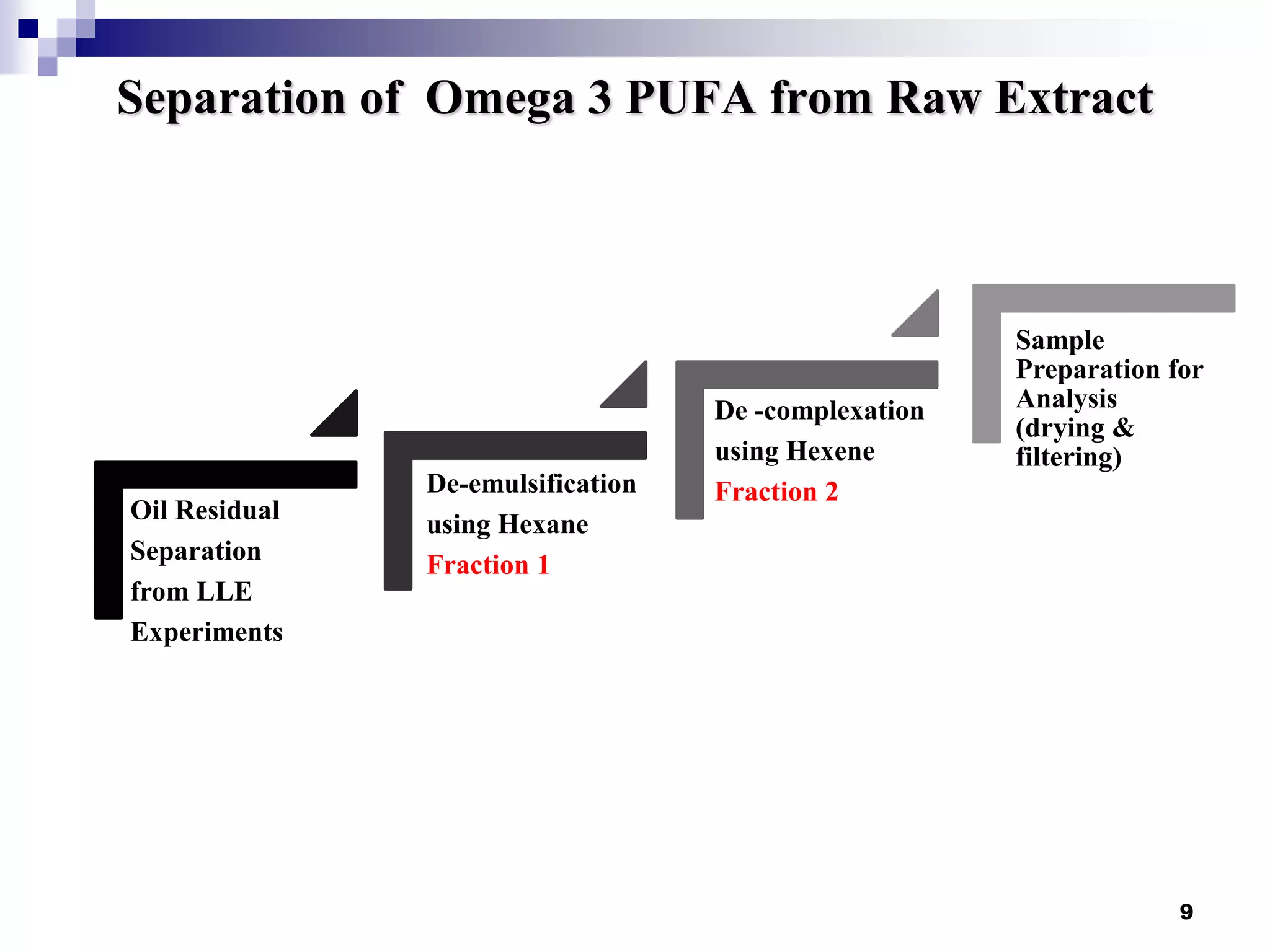 9
Separation of Omega 3 PUFA from Raw Extract
Oil Residual
Separation
from LLE
Experiments
De-emulsification
using Hexane
Fraction 1
De -complexation
using Hexene
Fraction 2
Sample
Preparation for
Analysis
(drying &
filtering)
 