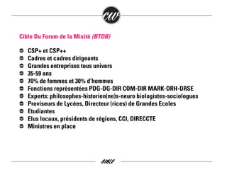 Cible Du Forum de la Mixité (BTOB)
CSP+ et CSP++
Cadres et cadres dirigeants
Grandes entreprises tous univers
35-59 ans
70% de femmes et 30% d’hommes
Fonctions représentées PDG-DG-DIR COM-DIR MARK-DRH-DRSE
Experts: philosophes-historien(ne)s-neuro biologistes-sociologues
Proviseurs de Lycées, Directeur (rices) de Grandes Ecoles
Etudiantes
Elus locaux, présidents de régions, CCI, DIRECCTE
Ministres en place

CIBLE

 