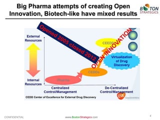 Big Pharma attempts of creating Open
Innovation, Biotech-like have mixed results

CEDD Center of Excellence for External Drug Discovery

CONFIDENTIAL

www.BostonStrategics.com

4

 
