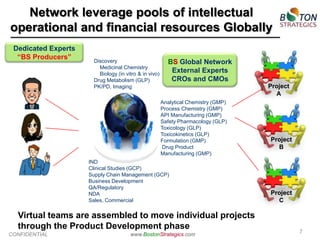 Network leverage pools of intellectual
operational and financial resources Globally
Dedicated Experts
“BS Producers”

Discovery
Medicinal Chemistry
Biology (in vitro & in vivo)
Drug Metabolism (GLP)
PK/PD, Imaging

BS Global Network
External Experts
CROs and CMOs
Project
A
Analytical Chemistry (GMP)
Process Chemistry (GMP)
API Manufacturing (GMP)
Safety Pharmacology (GLP)
Toxicology (GLP)
Toxicokinetics (GLP)
Formulation (GMP)
Drug Product
Manufacturing (GMP)

IND
Clinical Studies (GCP)
Supply Chain Management (GCP)
Business Development
QA/Regulatory
NDA
Sales, Commercial

Virtual teams are assembled to move individual projects
through the Product Development phase
CONFIDENTIAL

www.BostonStrategics.com

Project
B

Project
C

7

 