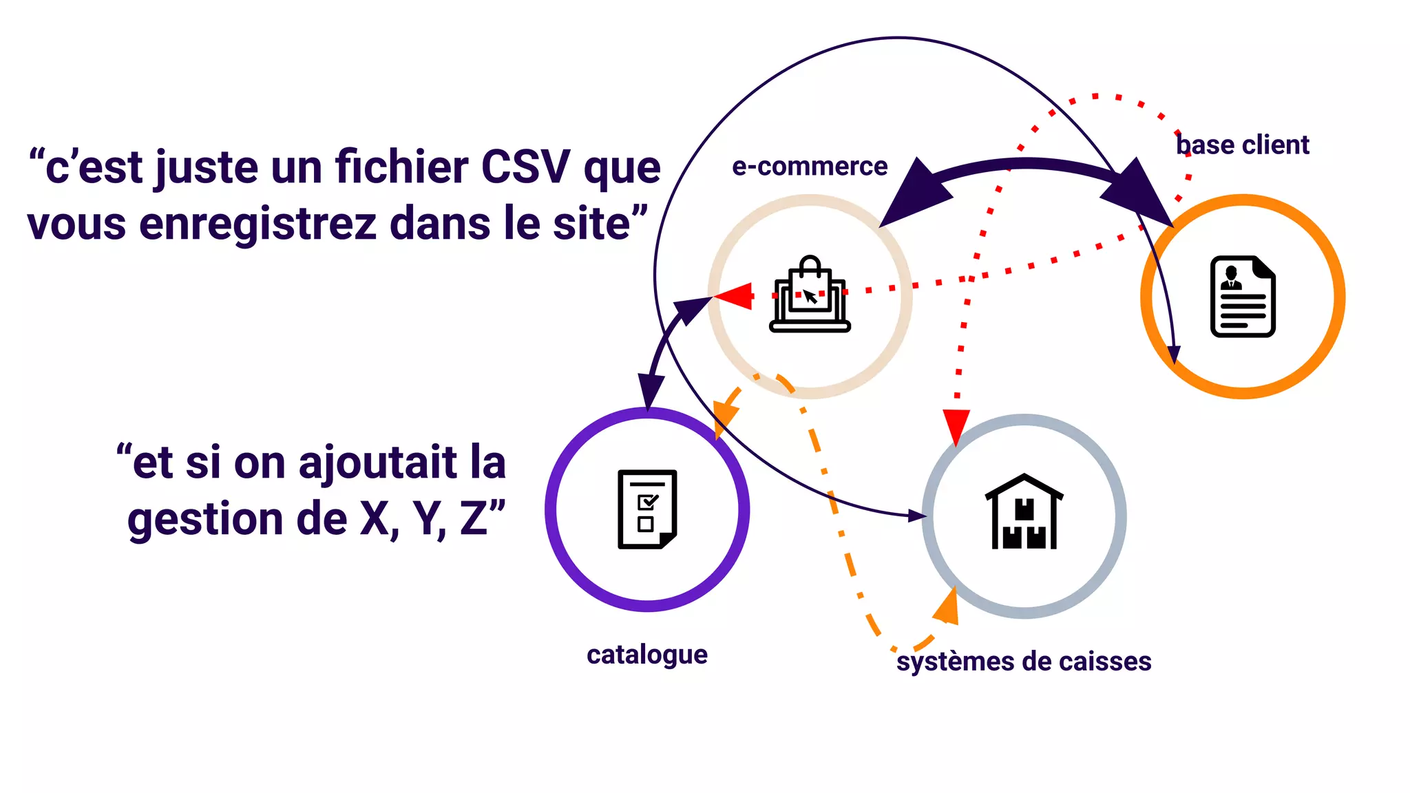 e-commerce
catalogue systèmes de caisses
base client
“c’est juste un ﬁchier CSV que
vous enregistrez dans le site”
“et si on ajoutait la
gestion de X, Y, Z”
 