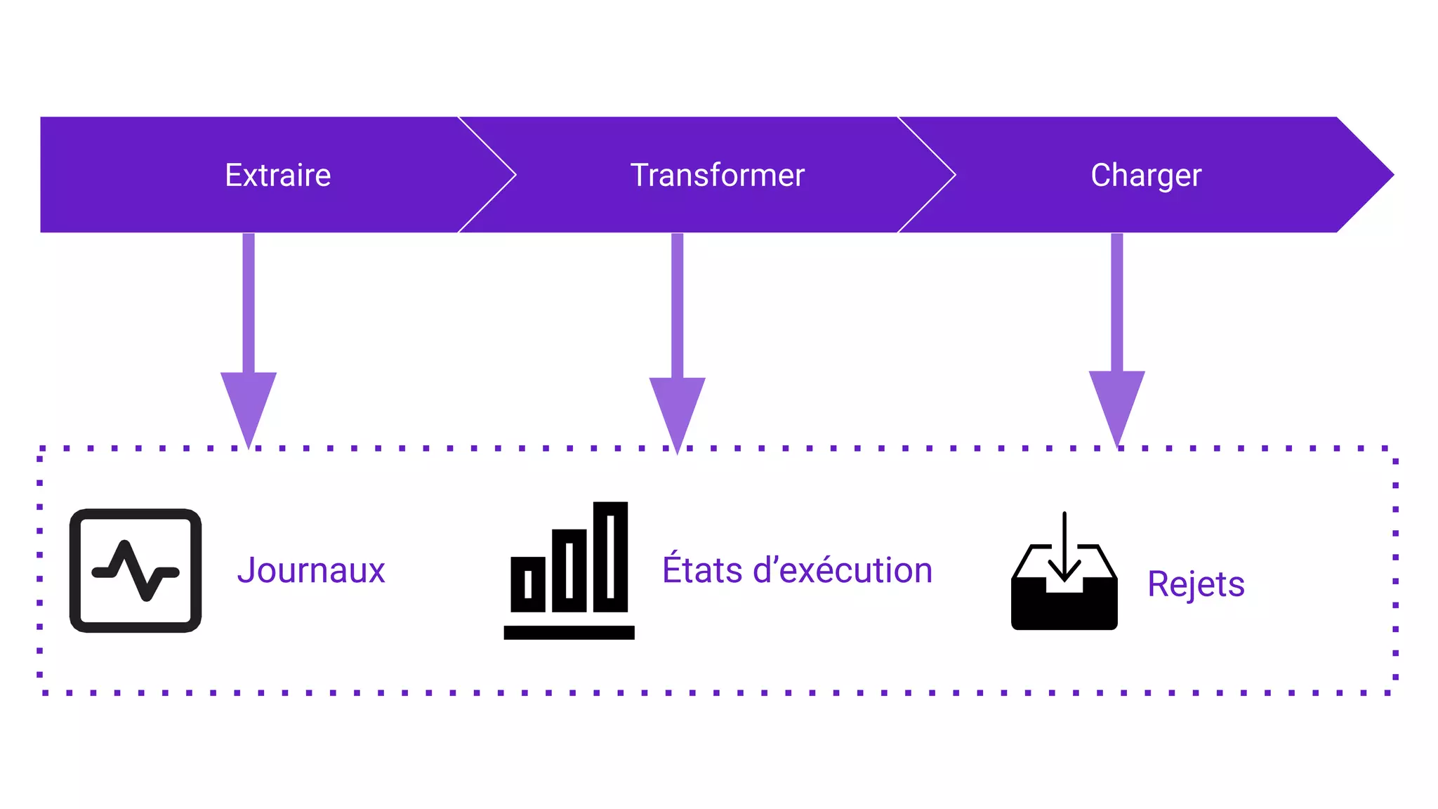 Journaux
Transformer Charger
Extraire
Rejets
États d’exécution
 