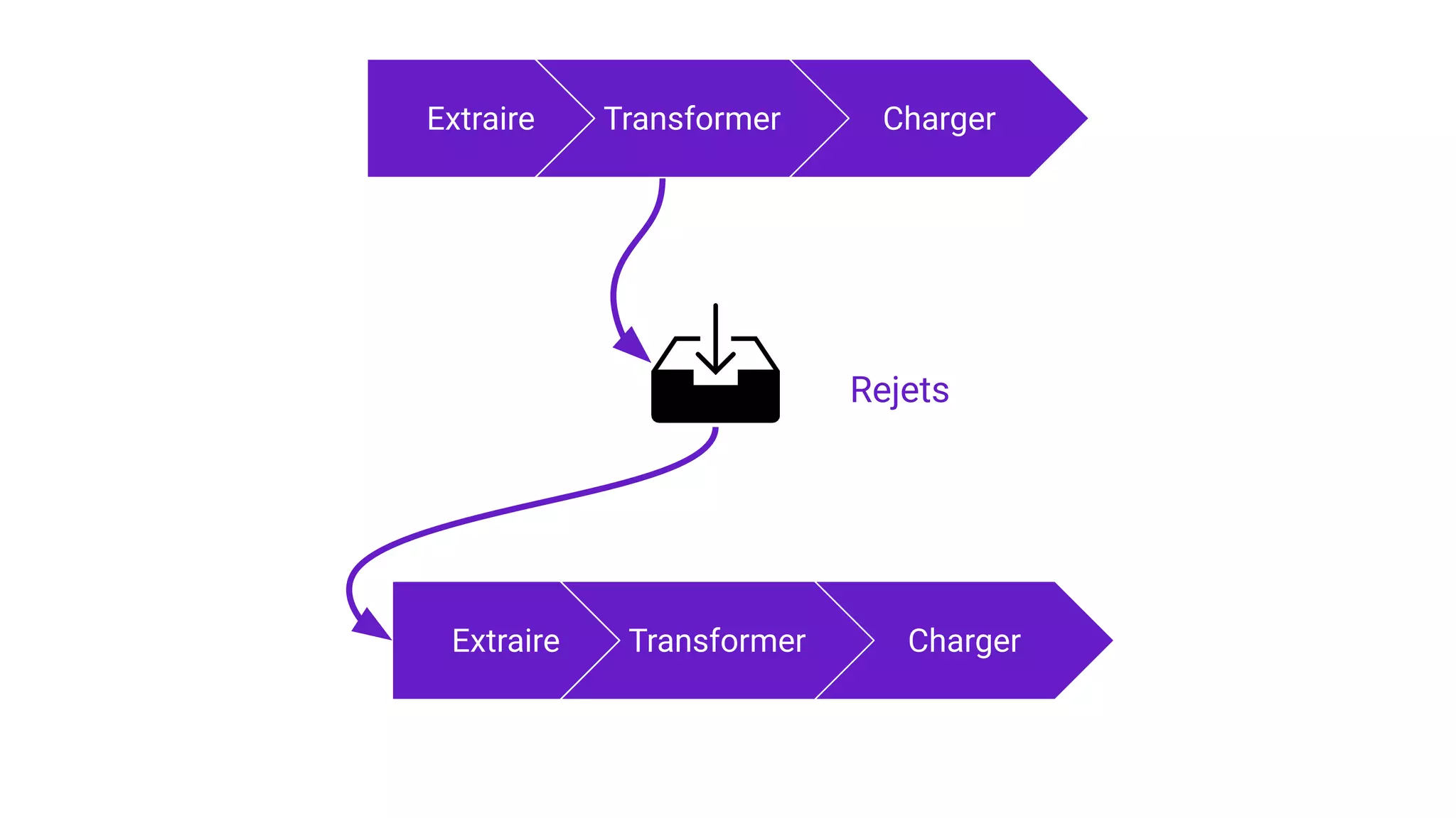 Rejets
Transformer Charger
Extraire
Transformer Charger
Extraire
 
