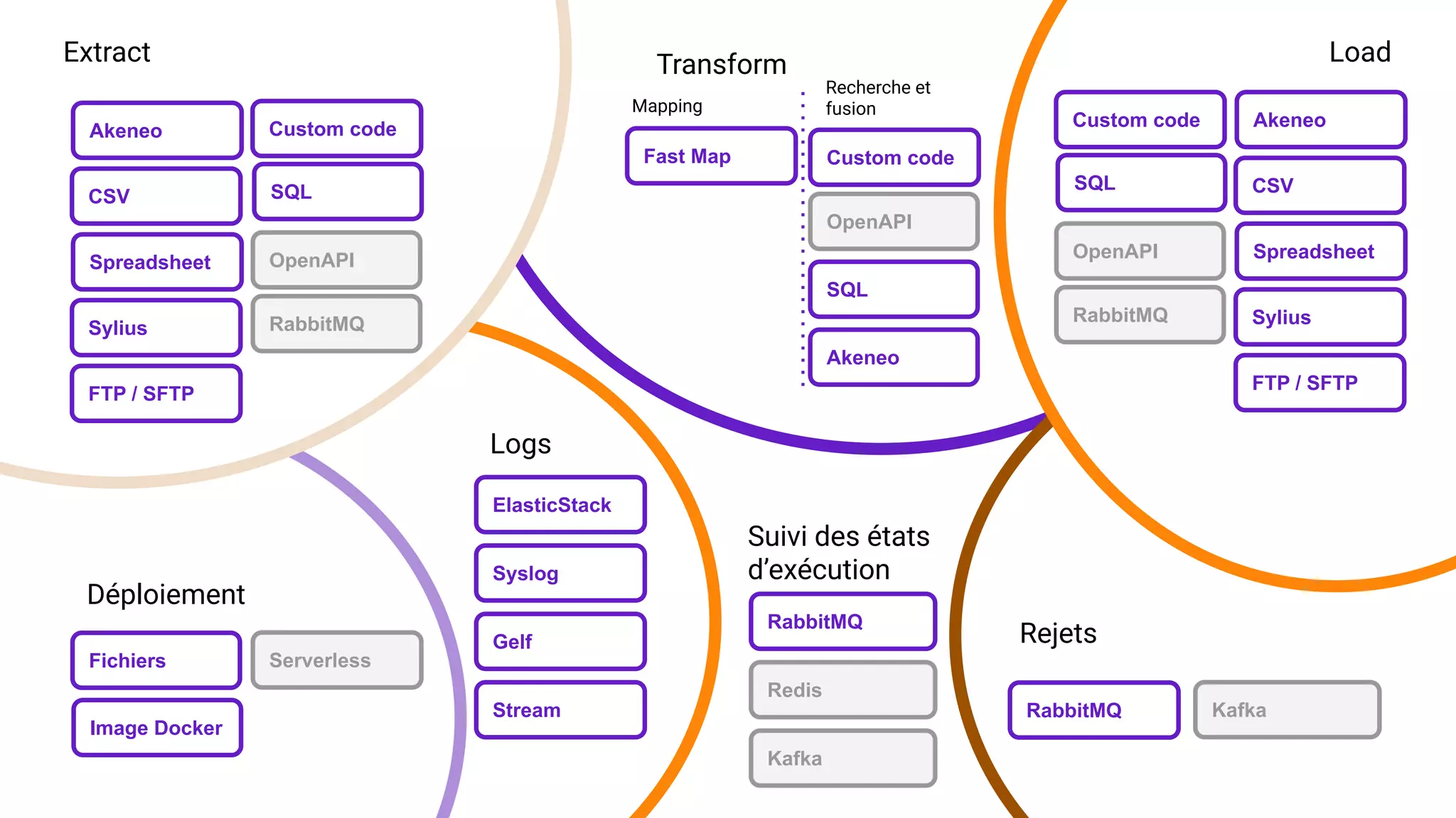 Akeneo
CSV
Spreadsheet OpenAPI
RabbitMQ
SQL
Extract
Fast Map
OpenAPI
SQL
Transform
Akeneo
Mapping
Recherche et
fusion
Sylius
Custom code
FTP / SFTP
Fichiers
Image Docker
Déploiement
Serverless
RabbitMQ
Rejets
Kafka
Redis
Suivi des états
d’exécution
RabbitMQ
Kafka
Custom code
ElasticStack
Logs
Syslog
Gelf
Stream
Load
Akeneo
CSV
Spreadsheet
Sylius
FTP / SFTP
OpenAPI
RabbitMQ
SQL
Custom code
 