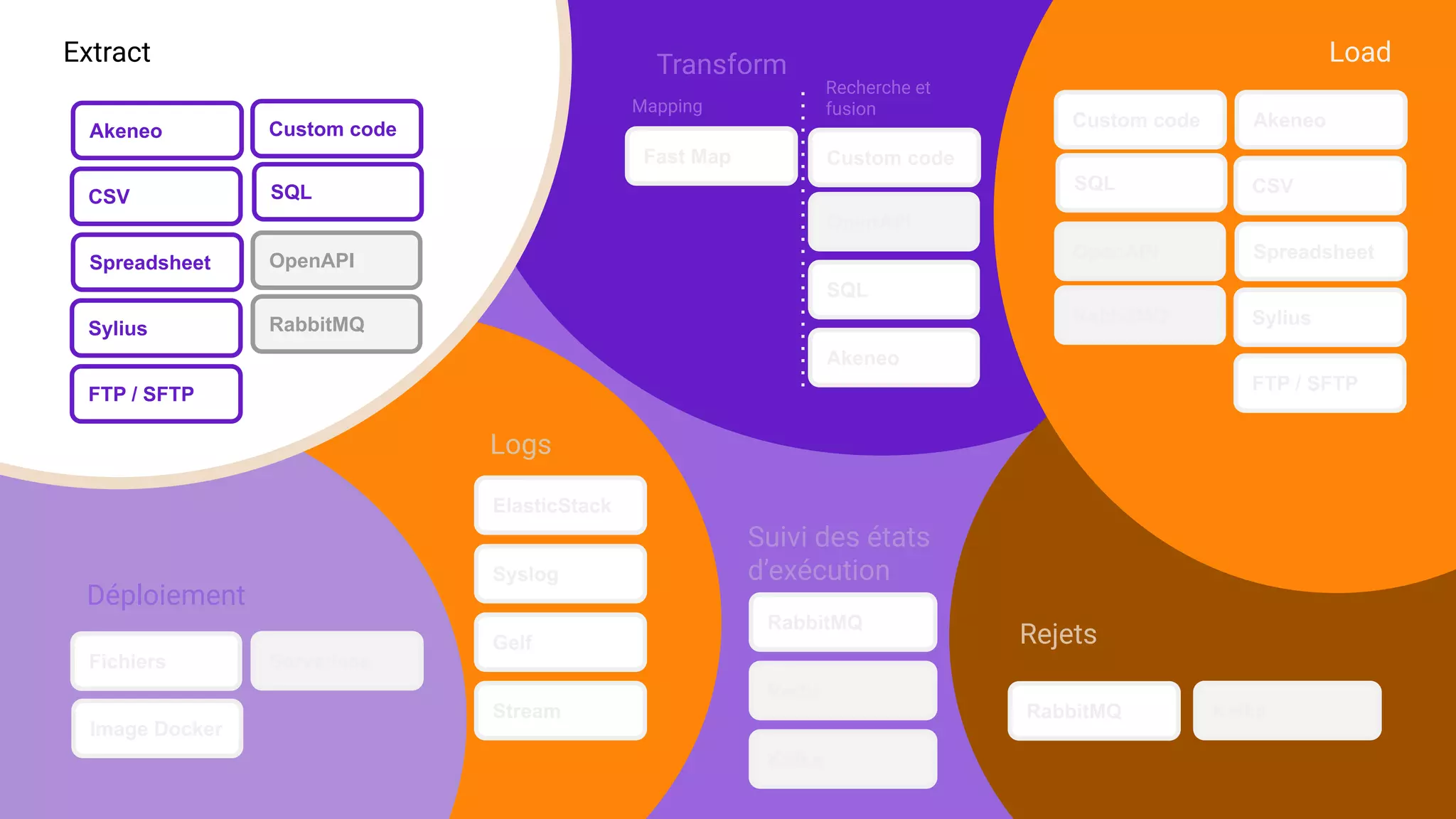 Akeneo
CSV
Spreadsheet OpenAPI
RabbitMQ
SQL
Extract
Sylius
Custom code
FTP / SFTP
Load
Akeneo
CSV
Spreadsheet
Sylius
FTP / SFTP
OpenAPI
RabbitMQ
SQL
Custom code
Fast Map
OpenAPI
SQL
Transform
Akeneo
Mapping
Custom code
Recherche et
fusion
Fichiers
Image Docker
Déploiement
Serverless
ElasticStack
Logs
Syslog
Gelf
Stream
Redis
Suivi des états
d’exécution
RabbitMQ
Kafka
RabbitMQ
Rejets
Kafka
 