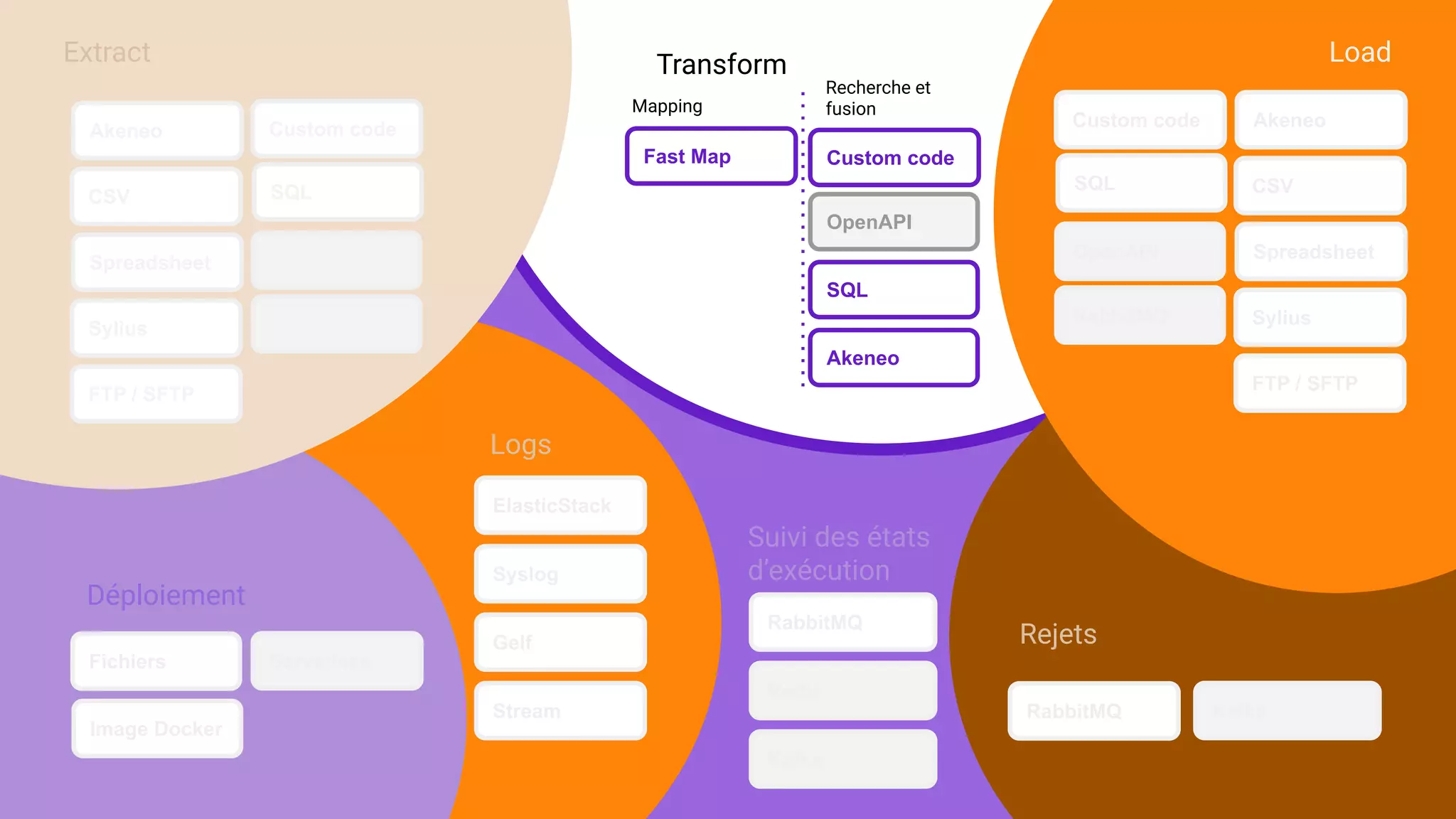 Akeneo
CSV
Spreadsheet OpenAPI
RabbitMQ
SQL
Extract
Sylius
Custom code
FTP / SFTP
Load
Akeneo
CSV
Spreadsheet
Sylius
FTP / SFTP
OpenAPI
RabbitMQ
SQL
Custom code
Fast Map
OpenAPI
SQL
Transform
Akeneo
Mapping
Custom code
Recherche et
fusion
Fichiers
Image Docker
Déploiement
Serverless
ElasticStack
Logs
Syslog
Gelf
Stream
Redis
Suivi des états
d’exécution
RabbitMQ
Kafka
RabbitMQ
Rejets
Kafka
 