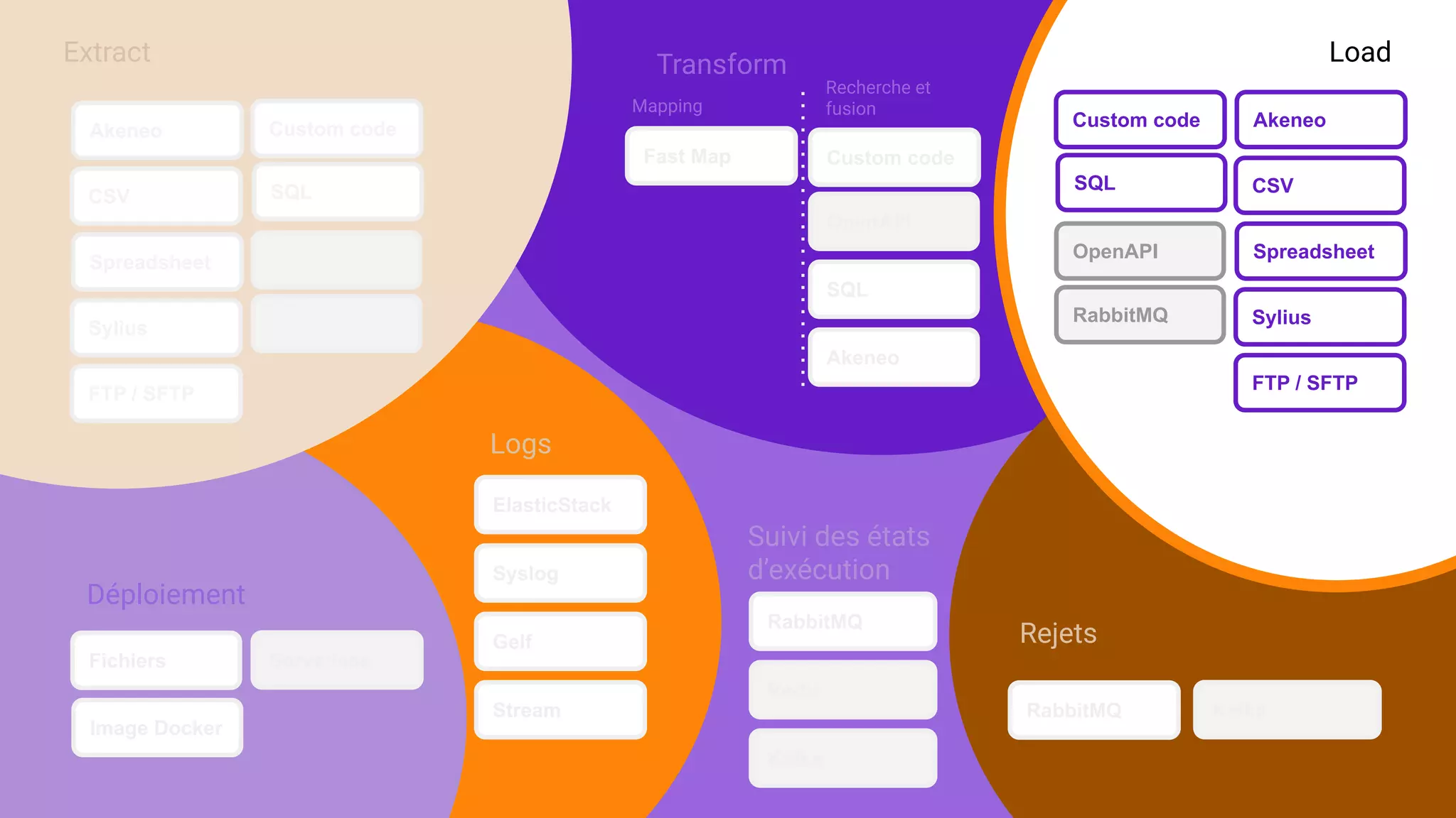 Akeneo
CSV
Spreadsheet OpenAPI
RabbitMQ
SQL
Extract
Sylius
Custom code
FTP / SFTP
Fast Map
OpenAPI
SQL
Transform
Akeneo
Mapping
Custom code
Recherche et
fusion
Load
Akeneo
CSV
Spreadsheet
Sylius
FTP / SFTP
OpenAPI
RabbitMQ
SQL
Custom code
Fichiers
Image Docker
Déploiement
Serverless
ElasticStack
Logs
Syslog
Gelf
Stream
Redis
Suivi des états
d’exécution
RabbitMQ
Kafka
RabbitMQ
Rejets
Kafka
 