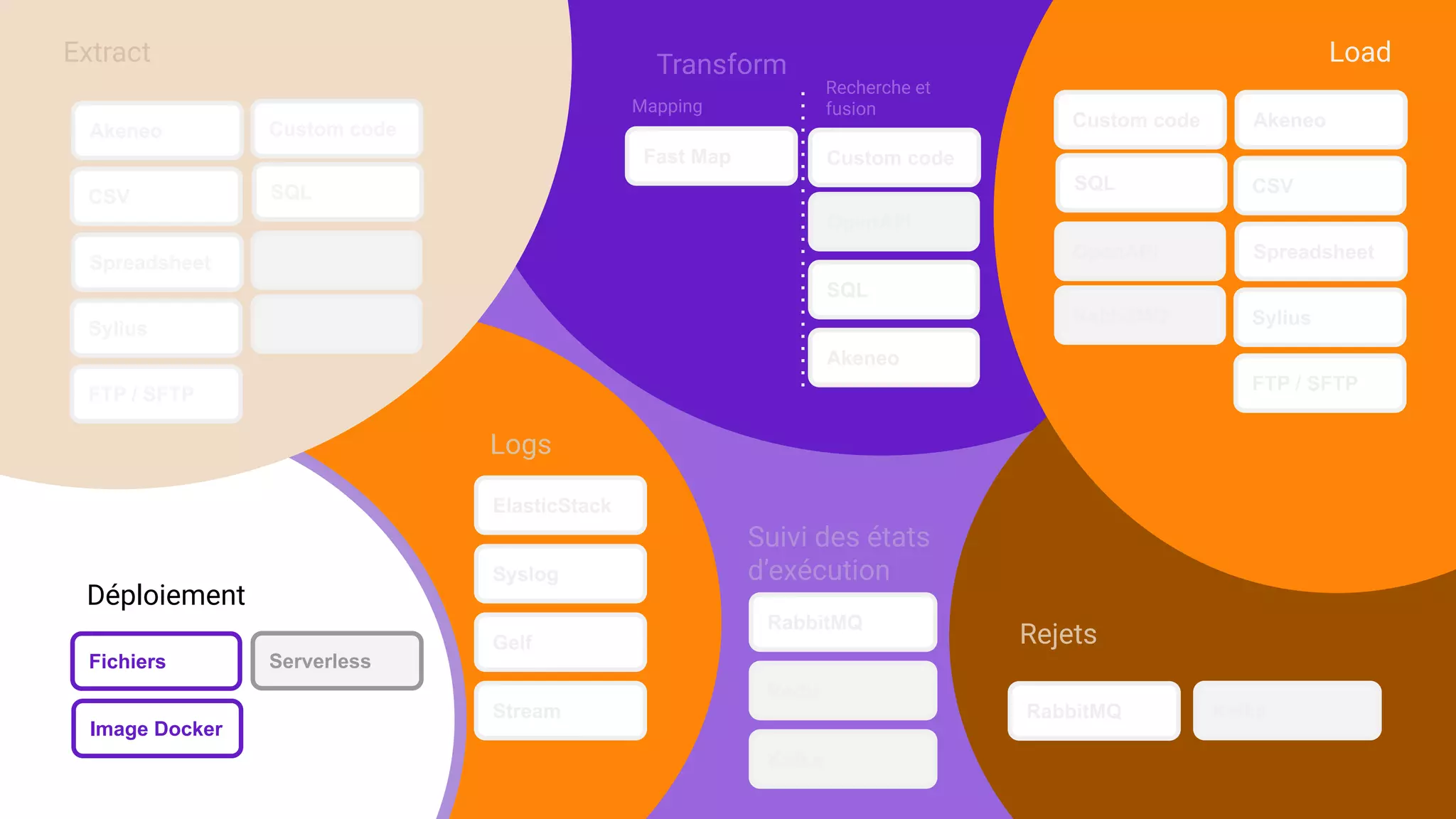 Akeneo
CSV
Spreadsheet OpenAPI
RabbitMQ
SQL
Extract
Sylius
Custom code
FTP / SFTP
Fast Map
OpenAPI
SQL
Transform
Akeneo
Mapping
Custom code
Recherche et
fusion
Load
Akeneo
CSV
Spreadsheet
Sylius
FTP / SFTP
OpenAPI
RabbitMQ
SQL
Custom code
Fichiers
Image Docker
Déploiement
Serverless
ElasticStack
Logs
Syslog
Gelf
Stream
Redis
Suivi des états
d’exécution
RabbitMQ
Kafka
RabbitMQ
Rejets
Kafka
 