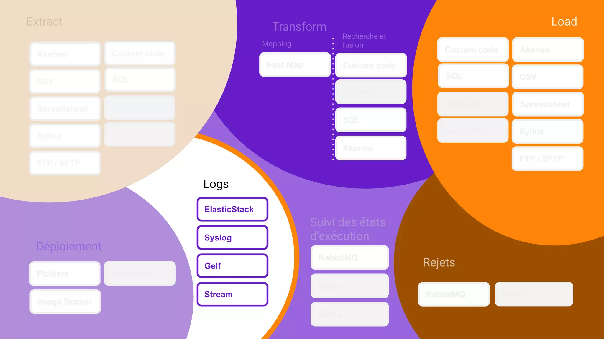 Akeneo
CSV
Spreadsheet OpenAPI
RabbitMQ
SQL
Extract
Sylius
Custom code
FTP / SFTP
Fast Map
OpenAPI
SQL
Transform
Akeneo
Mapping
Custom code
Recherche et
fusion
Load
Akeneo
CSV
Spreadsheet
Sylius
FTP / SFTP
OpenAPI
RabbitMQ
SQL
Custom code
Fichiers
Image Docker
Déploiement
Serverless
ElasticStack
Logs
Syslog
Gelf
Stream
Redis
Suivi des états
d’exécution
RabbitMQ
Kafka
RabbitMQ
Rejets
Kafka
 