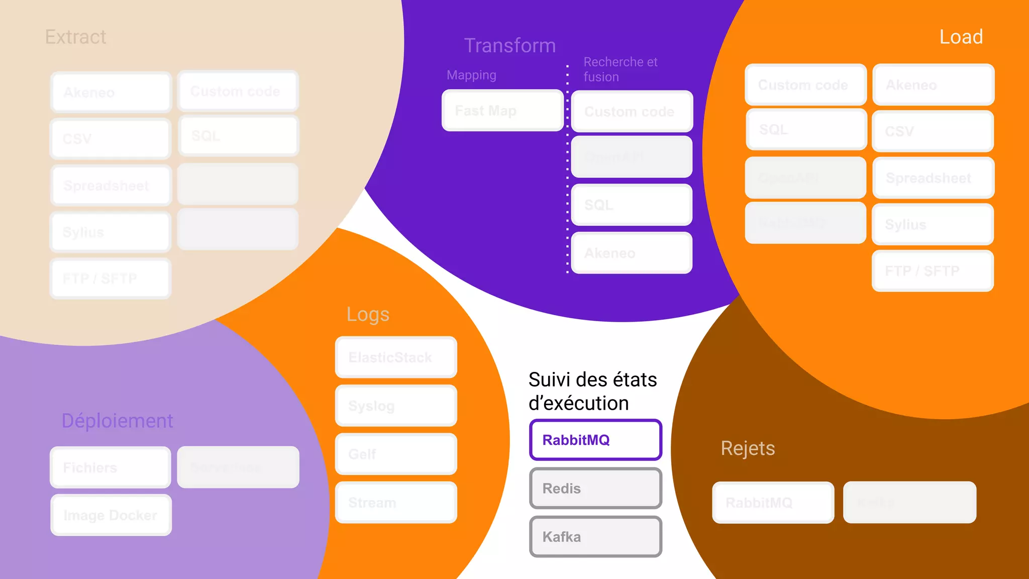 Akeneo
CSV
Spreadsheet OpenAPI
RabbitMQ
SQL
Extract
Sylius
Custom code
FTP / SFTP
Fast Map
OpenAPI
SQL
Transform
Akeneo
Mapping
Custom code
Recherche et
fusion
Load
Akeneo
CSV
Spreadsheet
Sylius
FTP / SFTP
OpenAPI
RabbitMQ
SQL
Custom code
Fichiers
Image Docker
Déploiement
Serverless
ElasticStack
Logs
Syslog
Gelf
Stream
Redis
Suivi des états
d’exécution
RabbitMQ
Kafka
RabbitMQ
Rejets
Kafka
 