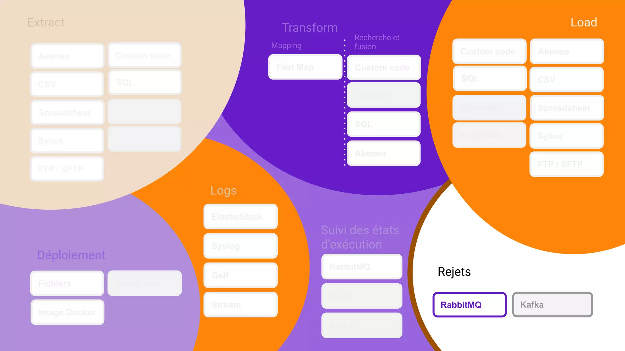 Akeneo
CSV
Spreadsheet OpenAPI
RabbitMQ
SQL
Extract
Sylius
Custom code
FTP / SFTP
Fast Map
OpenAPI
SQL
Transform
Akeneo
Mapping
Custom code
Recherche et
fusion
Load
Akeneo
CSV
Spreadsheet
Sylius
FTP / SFTP
OpenAPI
RabbitMQ
SQL
Custom code
Fichiers
Image Docker
Déploiement
Serverless
ElasticStack
Logs
Syslog
Gelf
Stream
Redis
Suivi des états
d’exécution
RabbitMQ
Kafka
RabbitMQ
Rejets
Kafka
 
