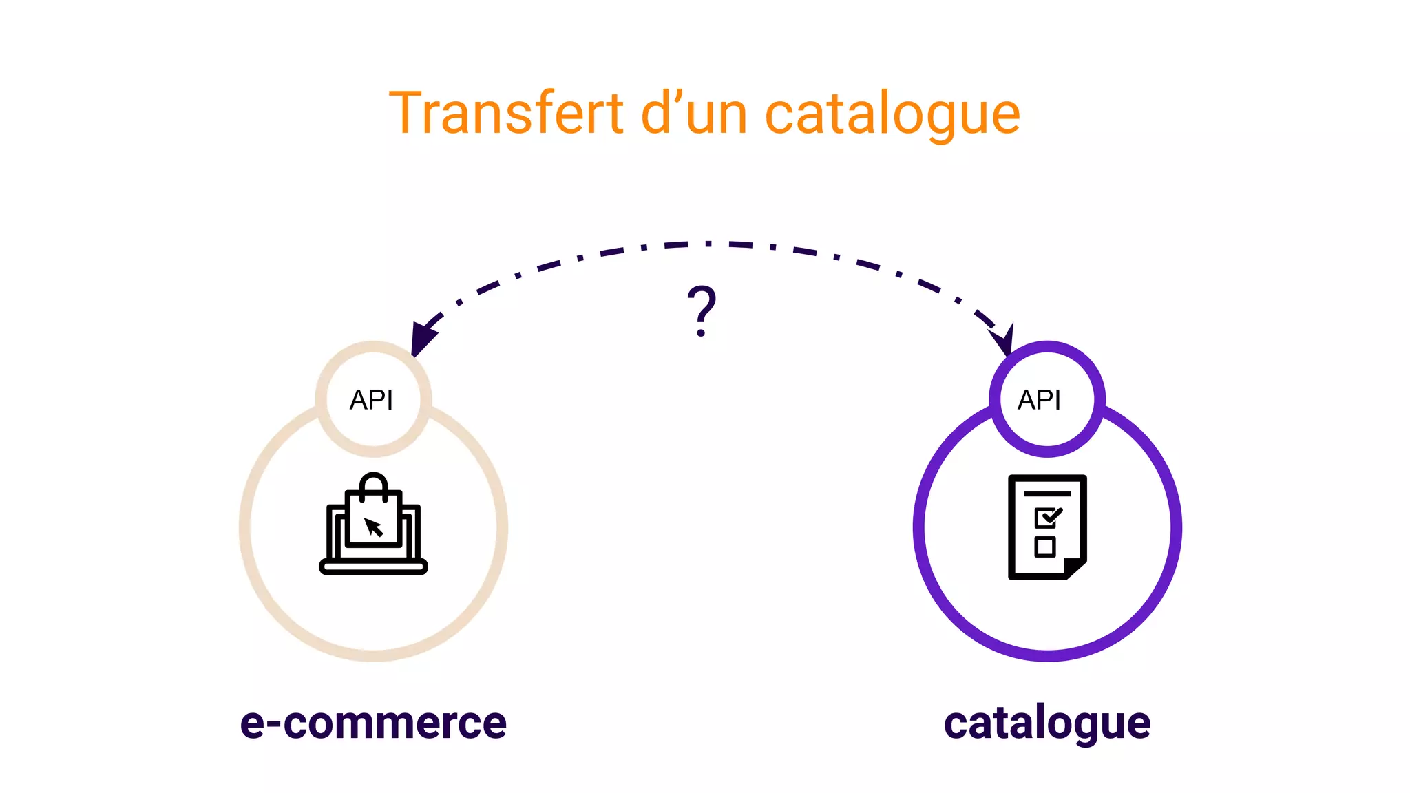 e-commerce
API
catalogue
API
?
Transfert d’un catalogue
 