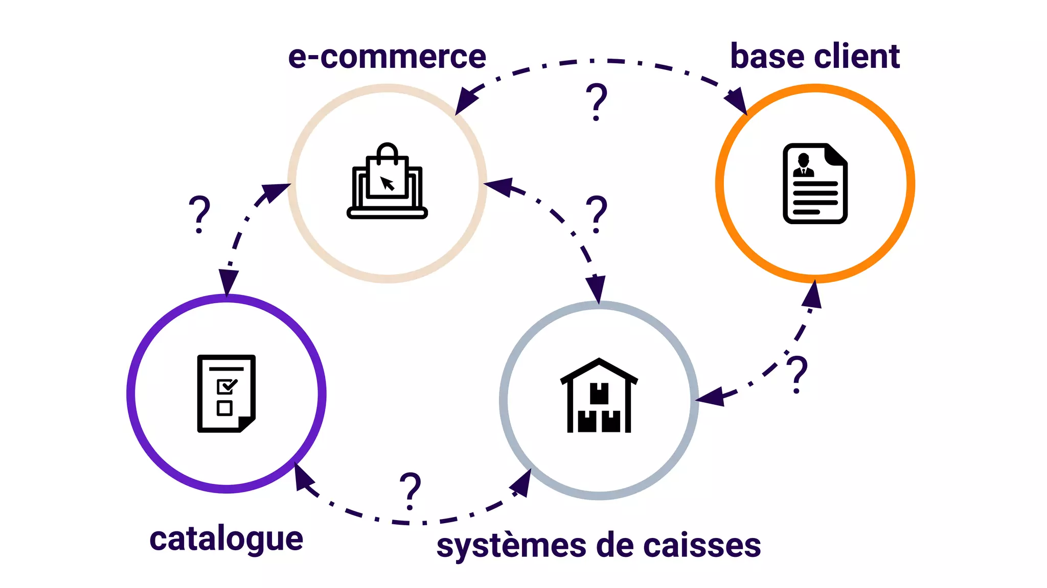 e-commerce
catalogue systèmes de caisses
? ?
?
?
?
base client
 