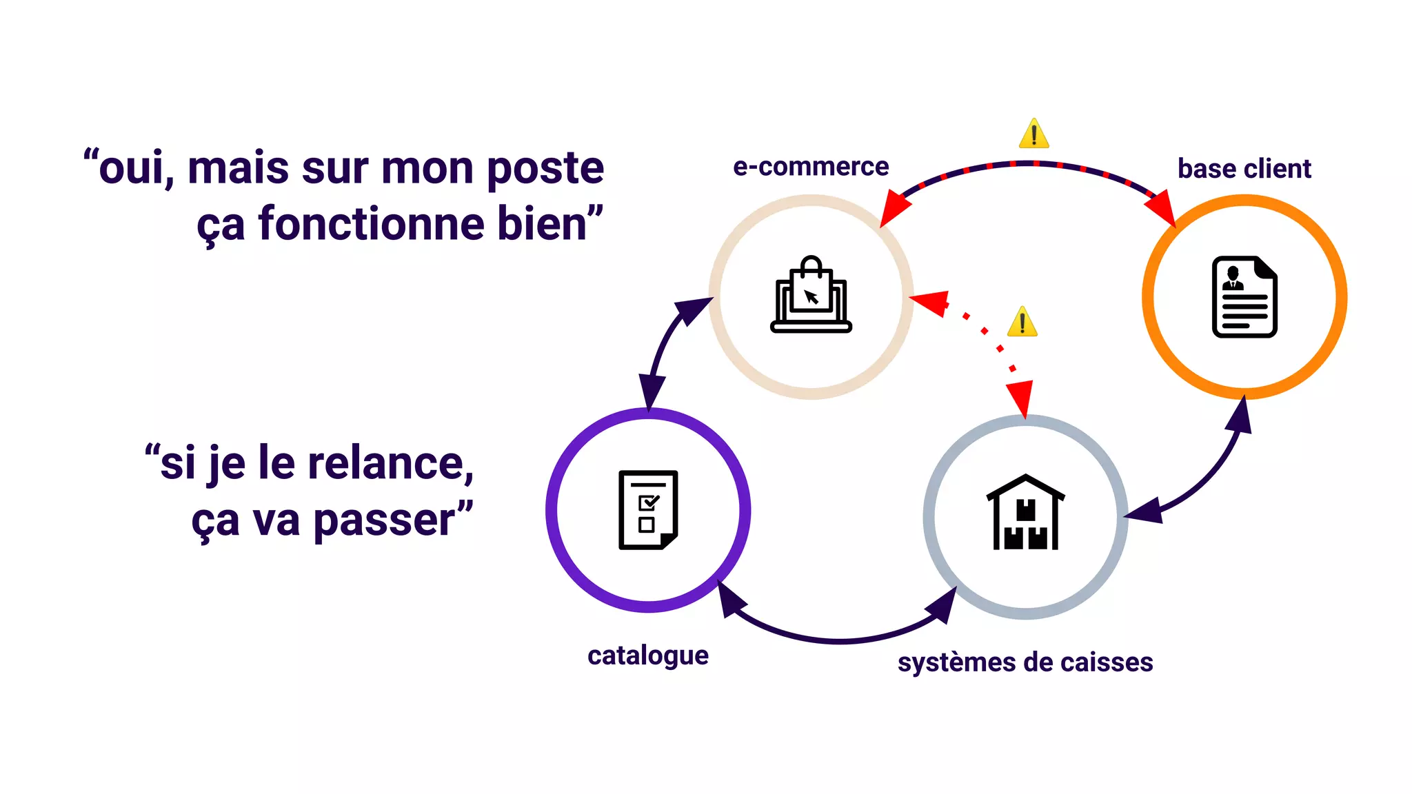 e-commerce
catalogue systèmes de caisses
base client
“oui, mais sur mon poste
ça fonctionne bien”
“si je le relance,
ça va passer”
⚠
⚠
 