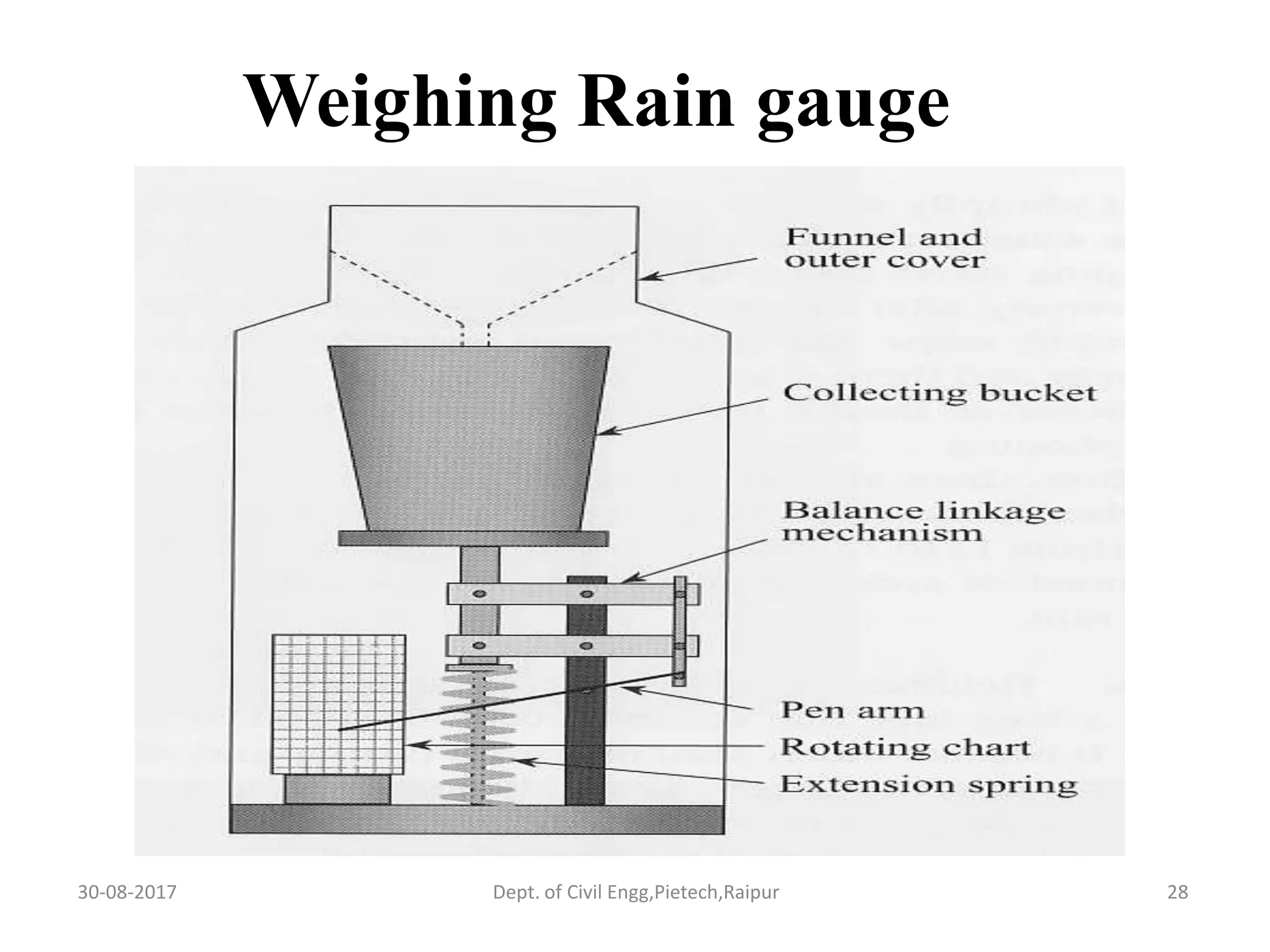 Weighing Rain gauge
30-08-2017 28Dept. of Civil Engg,Pietech,Raipur
 