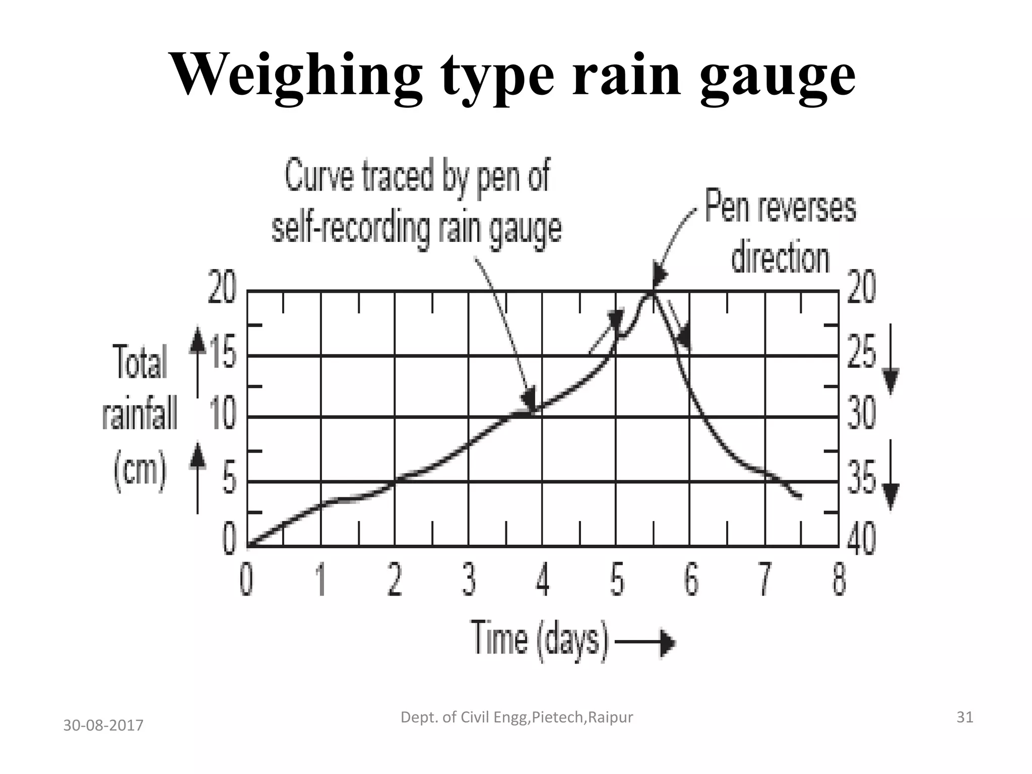 Weighing type rain gauge
30-08-2017 31Dept. of Civil Engg,Pietech,Raipur
 