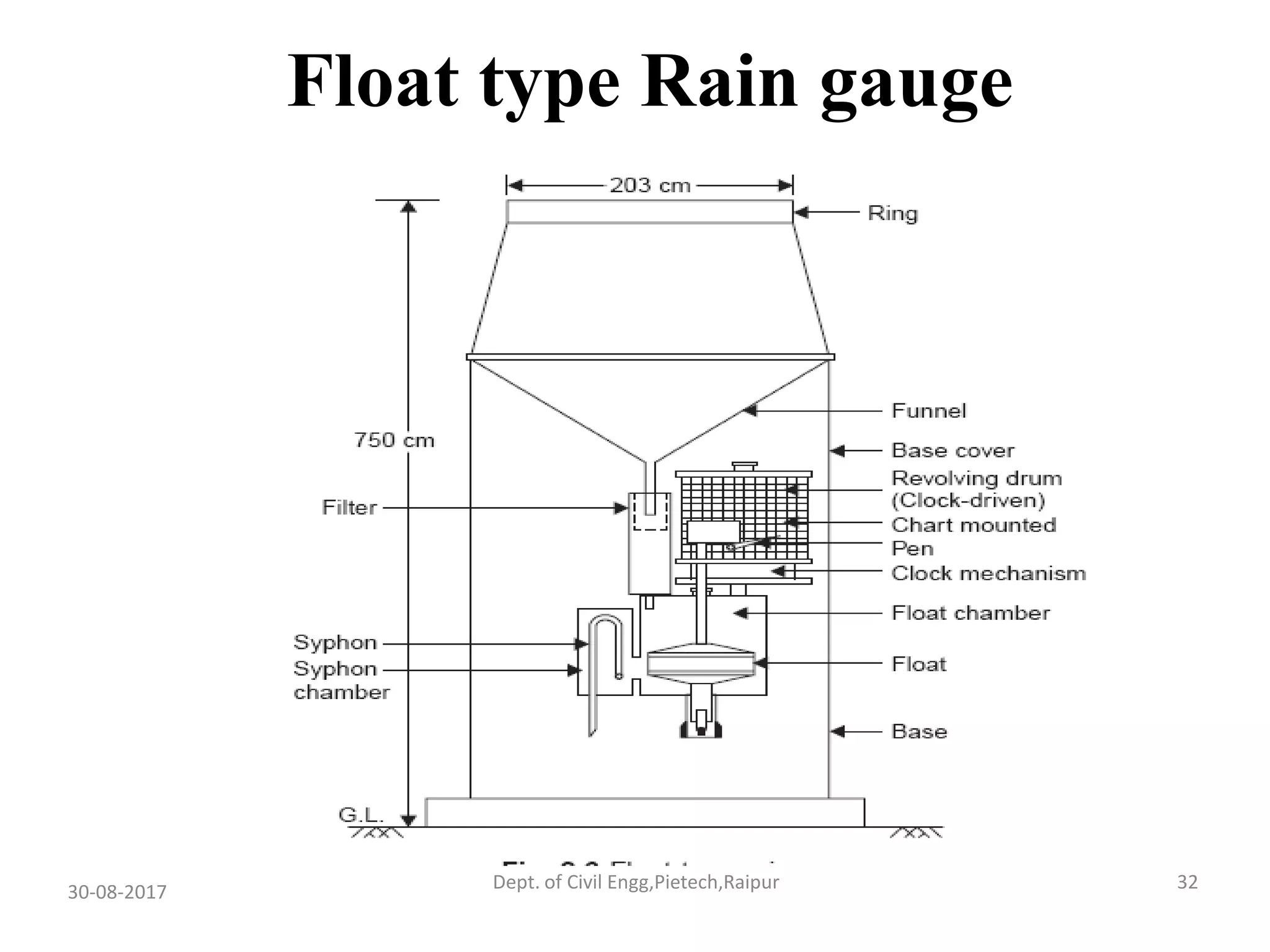 Float type Rain gauge
30-08-2017 32Dept. of Civil Engg,Pietech,Raipur
 