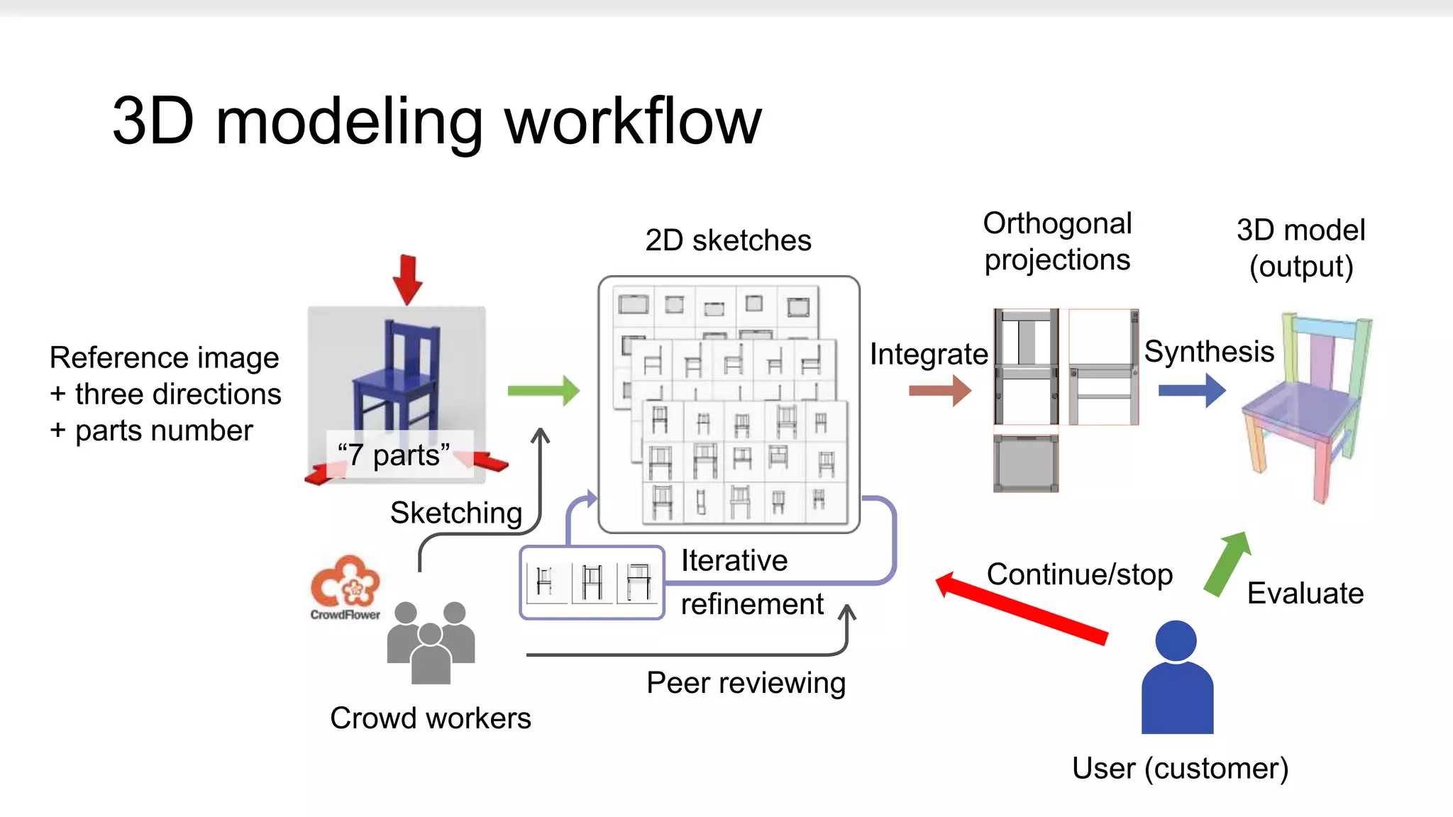 3D modeling workflow
Crowd workers
Reference image
+ three directions
+ parts number
2D sketches
Orthogonal
projections
3D model
(output)
Iterative
refinement
Peer reviewing
Sketching
Integrate Synthesis
User (customer)
Evaluate
Continue/stop
“7 parts”
 