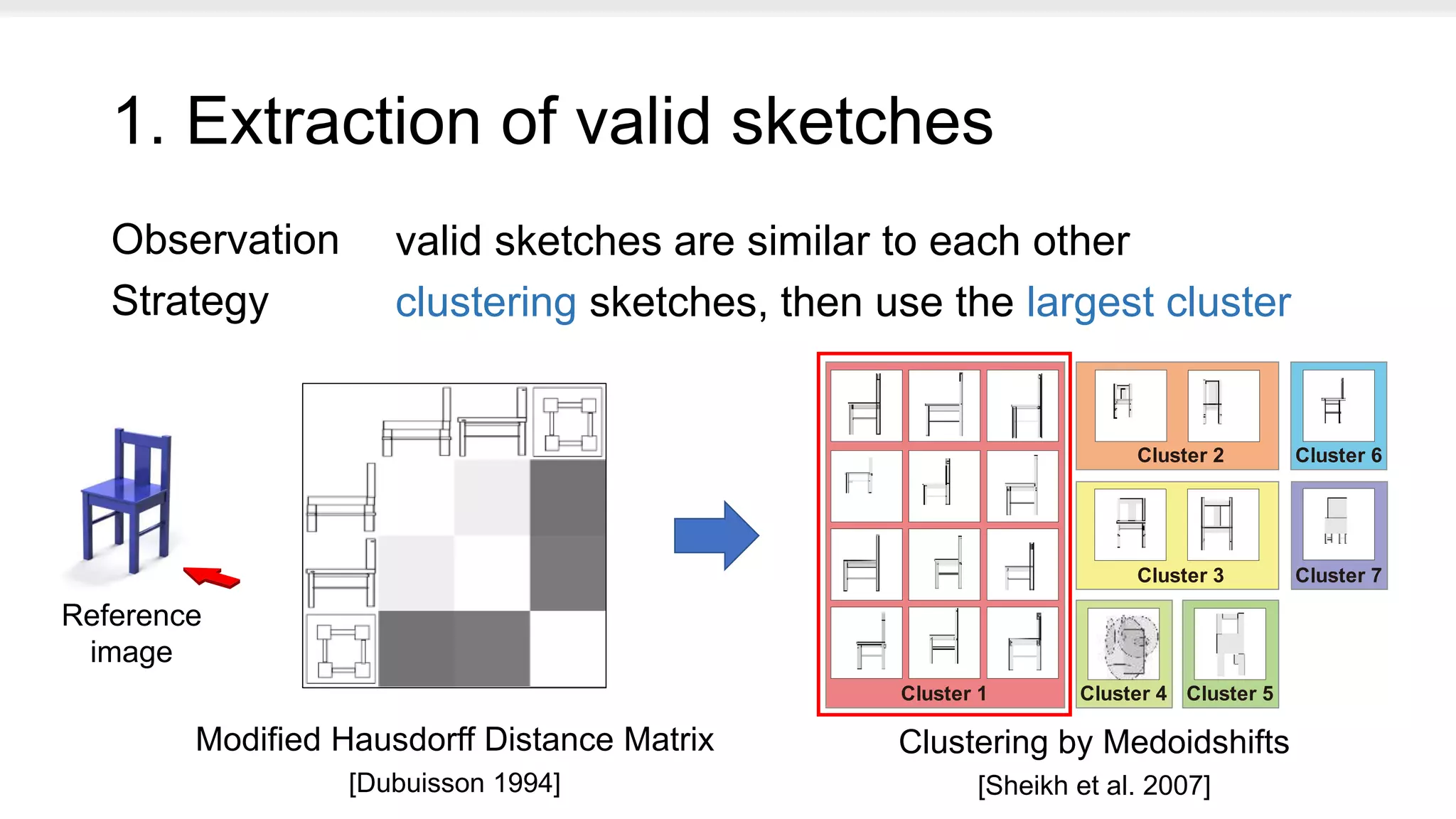 1. Extraction of valid sketches
Observation
Strategy
Modified Hausdorff Distance Matrix
[Dubuisson 1994]
Clustering by Medoidshifts
[Sheikh et al. 2007]
Cluster 1
Cluster 2
Cluster 4
Cluster 3 Cluster 7
Cluster 6
Cluster 5
Reference
image
valid sketches are similar to each other
clustering sketches, then use the largest cluster
 