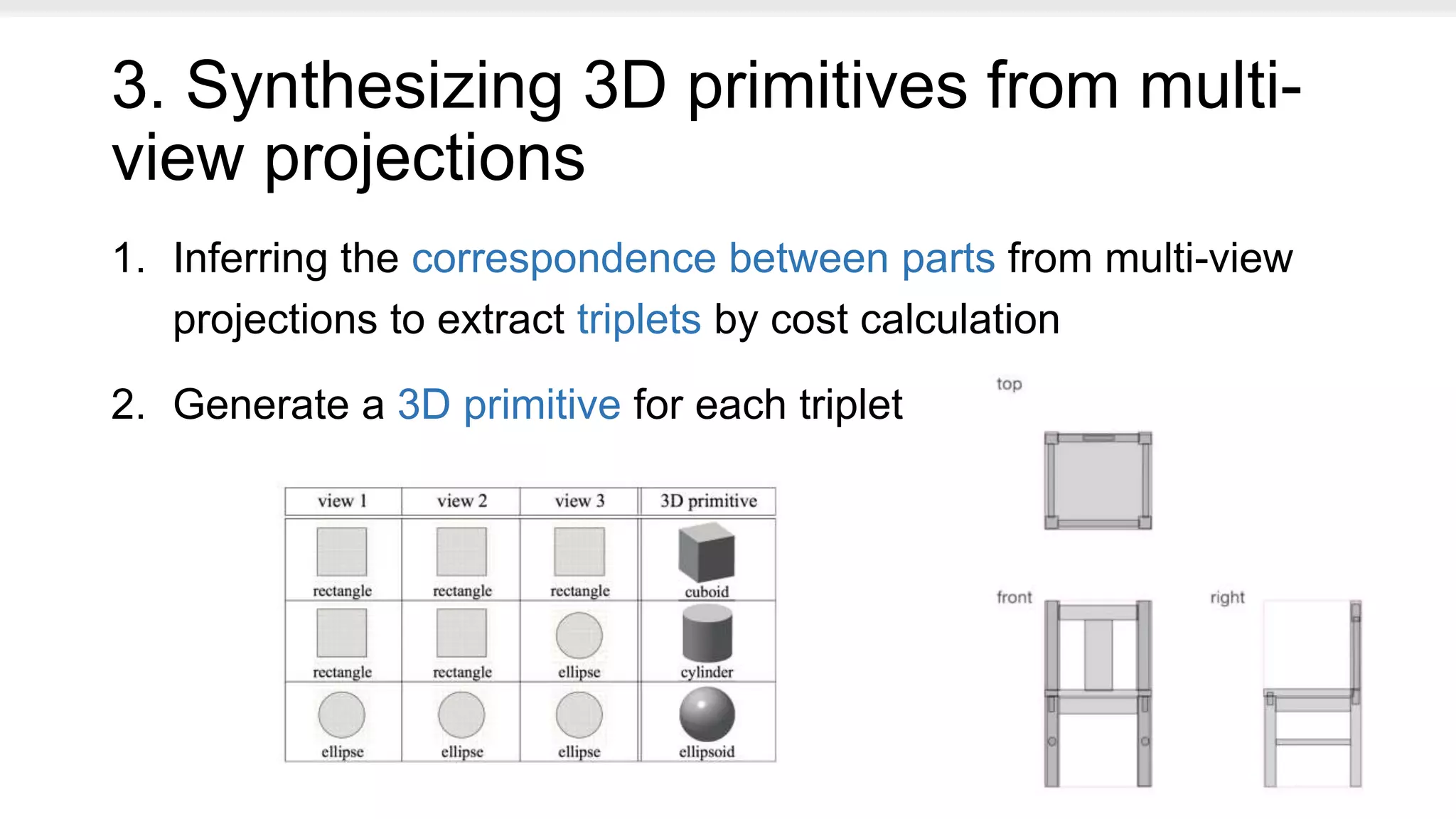 3. Synthesizing 3D primitives from multi-
view projections
1. Inferring the correspondence between parts from multi-view
projections to extract triplets by cost calculation
2. Generate a 3D primitive for each triplet
 