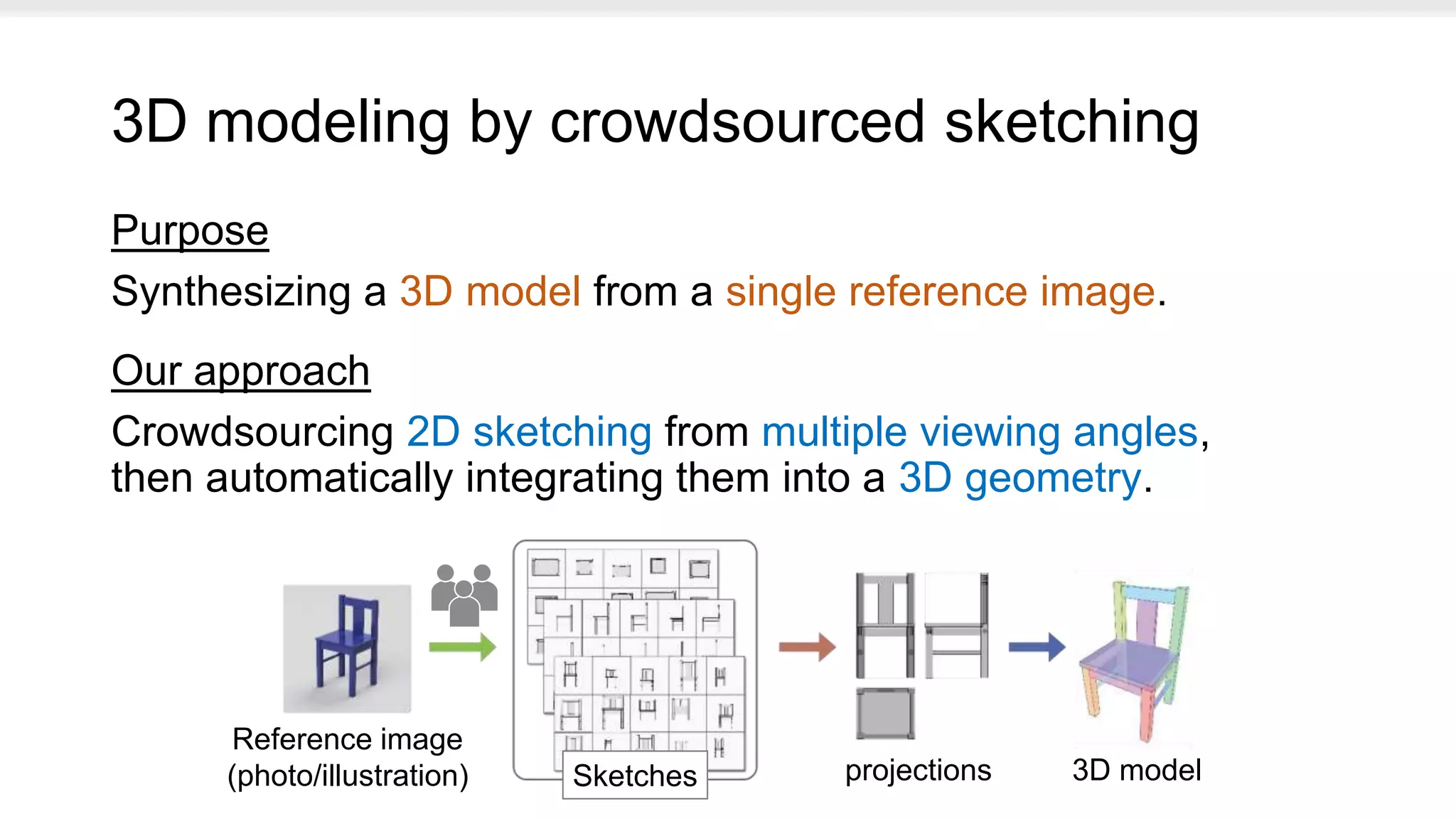 3D modeling by crowdsourced sketching
Purpose
Synthesizing a 3D model from a single reference image.
Our approach
Crowdsourcing 2D sketching from multiple viewing angles,
then automatically integrating them into a 3D geometry.
Reference image
(photo/illustration) 3D modelSketches projections
 