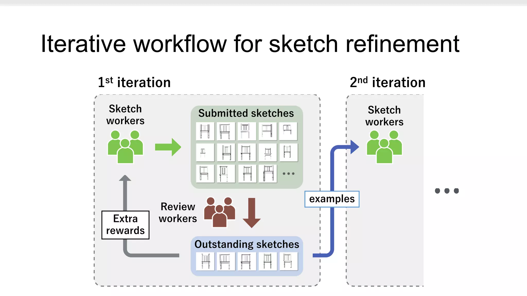 Iterative workflow for sketch refinement
1st iteration 2nd iteration
Sketch
workers
Sketch
workers
Submitted sketches
Review
workers
Outstanding sketches
Extra
rewards
examples
 