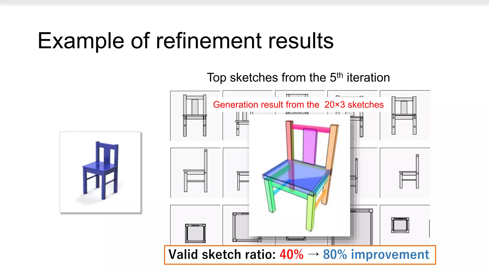 Example of refinement results
Top sketches from the 5th iteration
Generation result from the 20×3 sketches
Valid sketch ratio: 40% → 80% improvement
 