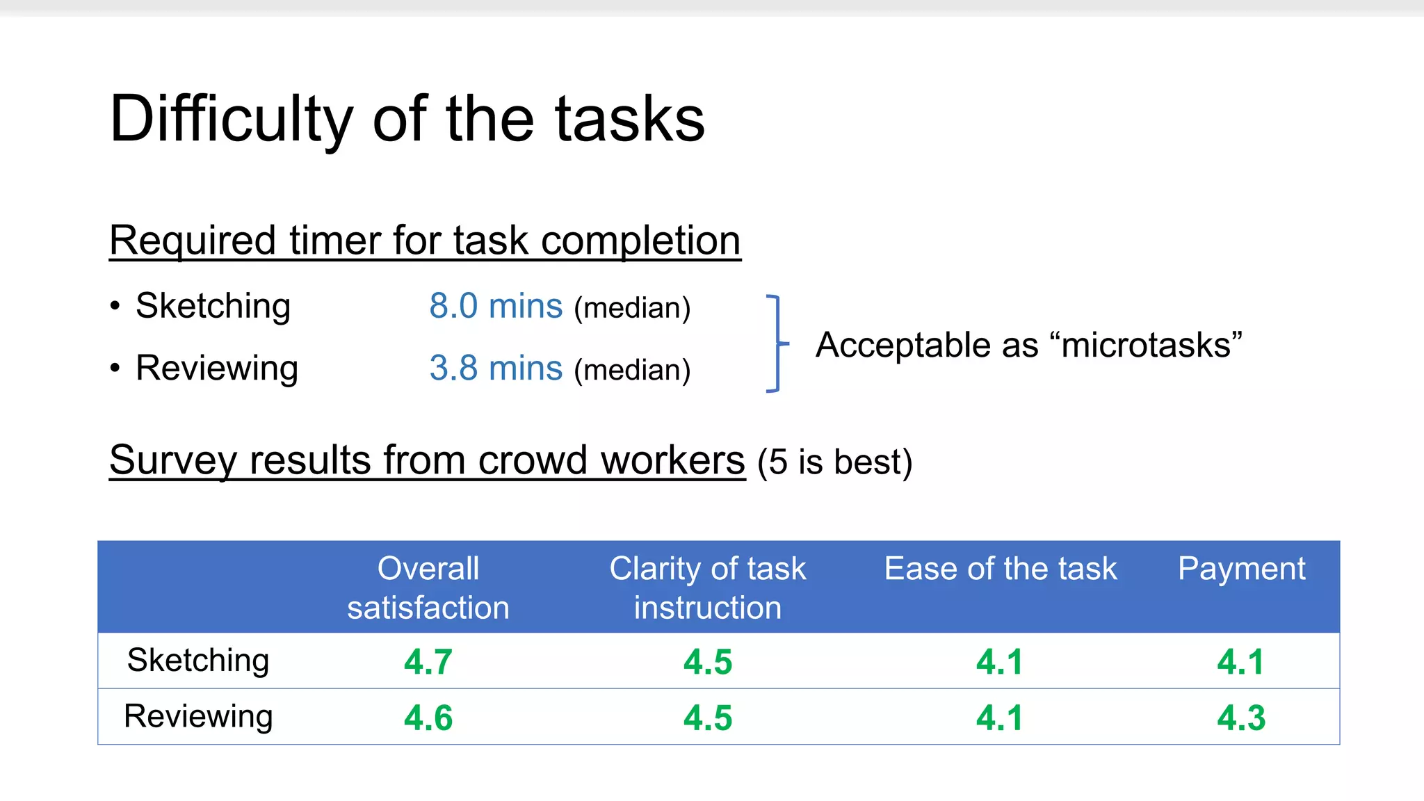 Difficulty of the tasks
Required timer for task completion
• Sketching 8.0 mins (median)
• Reviewing 3.8 mins (median)
Survey results from crowd workers (5 is best)
Acceptable as “microtasks”
Overall
satisfaction
Clarity of task
instruction
Ease of the task Payment
Sketching 4.7 4.5 4.1 4.1
Reviewing 4.6 4.5 4.1 4.3
 