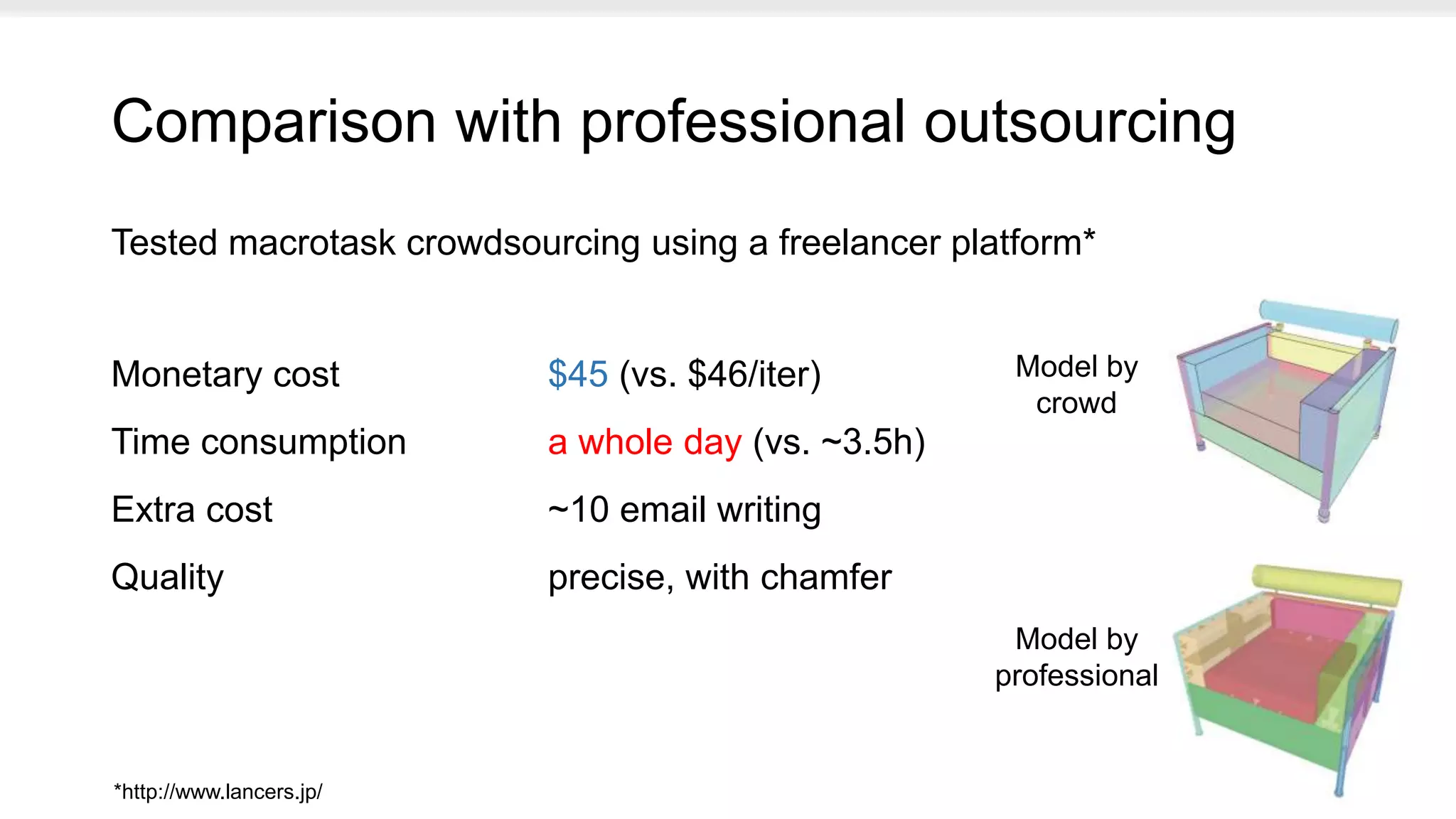 Comparison with professional outsourcing
Model by
professional
Monetary cost $45 (vs. $46/iter)
Time consumption a whole day (vs. ~3.5h)
Extra cost ~10 email writing
Quality precise, with chamfer
Tested macrotask crowdsourcing using a freelancer platform*
*http://www.lancers.jp/
Model by
crowd
 