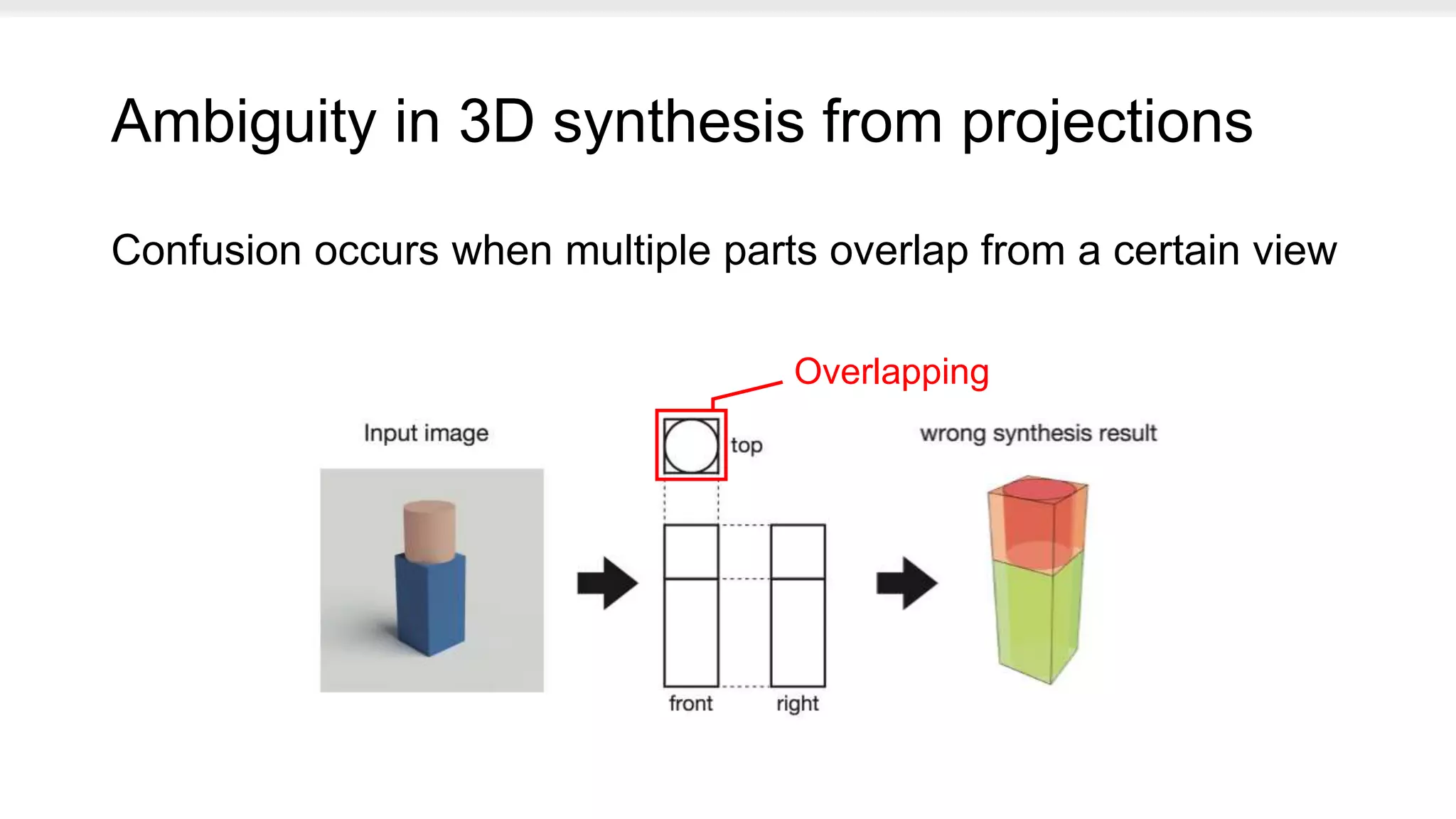 Ambiguity in 3D synthesis from projections
Confusion occurs when multiple parts overlap from a certain view
Overlapping
 