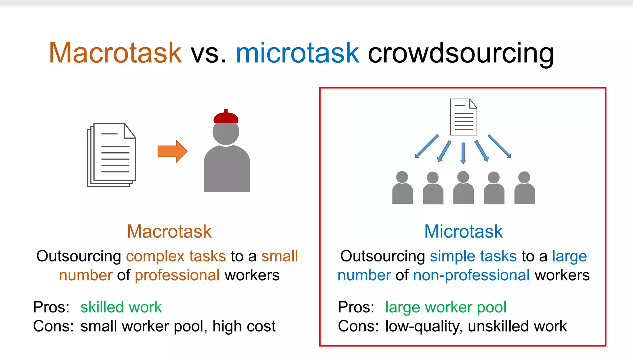 Macrotask vs. microtask crowdsourcing
Macrotask
Outsourcing complex tasks to a small
number of professional workers
Microtask
Outsourcing simple tasks to a large
number of non-professional workers
Pros: skilled work
Cons: small worker pool, high cost
Pros: large worker pool
Cons: low-quality, unskilled work
 