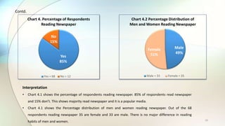 10
Interpretation
• Chart 4.1 shows the percentage of respondents reading newspaper. 85% of respondents read newspaper
and 15% don’t. This shows majority read newspaper and it is a popular media.
• Chart 4.1 shows the Percentage distribution of men and women reading newspaper. Out of the 68
respondents reading newspaper 35 are female and 33 are male. There is no major difference in reading
habits of men and women.
Yes
85%
No
15%
Chart 4. Percentage of Respondents
Reading Newspaper
Yes = 68 No = 12
Contd.
Male
49%
Female
51%
Chart 4.2 Percentage Distribution of
Men and Women Reading Newspaper
Male = 33 Female = 35
 
