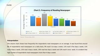 11
Interpretation
The column chart shows how frequently the respondents read newspapers on an average. It was found that around
8% of respondents read newspapers on a daily basis, 9% read it six days a week, 11% read it five days a week, 11%
read 4 days a week, 15% read 3 days a week, 19% read two days a week and 13% read it once week. It is evident that
high number of respondents read newspapers more than 4 days a week.
Source : Primary Data, 2015
PercentageofRespondents
15%
13%
19%
15%
11% 11%
9%
8%
0%
5%
10%
15%
20%
Frequency
Chart 5. Frequency of Reading Newspaper
Never = 12 One Day a Week = 10 Two Days a Week = 15 Three Days a Week = 12
Four Days a Week = 9 Five Days a Week = 9 Six Days a Week = 7 Daily = 6
Contd.
 