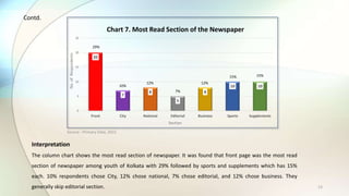13
Interpretation
The column chart shows the most read section of newspaper. It was found that front page was the most read
section of newspaper among youth of Kolkata with 29% followed by sports and supplements which has 15%
each. 10% respondents chose City, 12% chose national, 7% chose editorial, and 12% chose business. They
generally skip editorial section.
Source : Primary Data, 2015
20
7
8
5
8
10 10
0
5
10
15
20
25
Front City National Editorial Business Sports Supplements
Chart 7. Most Read Section of the Newspaper
No.ofRespondents
Section
29%
10%
12%
7%
12%
15% 15%
Contd.
 