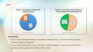 14
Interpretation
• Chart 8.1 shows percentage distribution of respondents reading magazines. If was found that 64 respondents
i.e., 80% respondents read magazines.
• Chart 8.2 shows the distribution of men and women reading newspapers. It was seen that out of the 64
respondents reading magazines, 30 are female and 34 are male.
Yes
80%
No
20%
Chart 8.1 : Percentage of Respondents
reading magazines
Yes = 64 No = 16
Male
53%
Female
47%
Chart 8.2 : Percentage of Men and Women
of the Respondents Reading Magazines
Male = 34 Female = 30
Source : Primary Data, 2015
Contd.
 