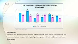 16
Interpretation
The column chart shows the genres of magazines and their popularity among men and women in Kolkata. The
readership of Business, News, and Technology is higher among males and Health and Entertainment has more
female readers.
7
9
3
4
6
5
6
5
6 6
4
3
0
1
2
3
4
5
6
7
8
9
10
Business News Health/Fitness Entertainment Sports Technology
Genre
Chart 10. Choice of Genre of Magazine among Males
and Females
Male = 34 Female = 30
No.ofRespondents(64)
Source : Primary Data, 2015
Contd.
20%
26%
9%
12%
18%
15%
20% 20% 20%
13%
10%
17%
 