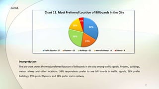 17
Interpretation
The pie chart shows the most preferred location of billboards in the city among traffic signals, flyovers, buildings,
metro railway and other locations. 34% respondents prefer to see bill boards in traffic signals, 26% prefer
buildings, 19% prefer flyovers, and 16% prefer metro railway.
Contd.
34%
19%
26%
16%
5%
Chart 11. Most Preferred Location of Billboards in the City
Traffic Signals = 27 Flyovers = 15 Buildings = 21 Metro Railway = 13 Others = 4
 