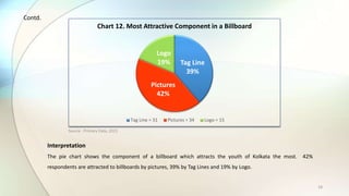 18
Tag Line
39%
Pictures
42%
Logo
19%
Chart 12. Most Attractive Component in a Billboard
Tag Line = 31 Pictures = 34 Logo = 15
Contd.
Interpretation
The pie chart shows the component of a billboard which attracts the youth of Kolkata the most. 42%
respondents are attracted to billboards by pictures, 39% by Tag Lines and 19% by Logo.
Source : Primary Data, 2015
 