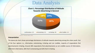 7
Interpretation
The above pie chart shows percentage distribution of attitude towards advertising among the urban youth. Out
of the four options i.e., informative, entertaining, irritating and not credible, majority of respondents find
advertisements irritating. Around 18% respondents find advertisements as not credible source of information,
24% find it informative, 26% find it entertaining and 32% find it irritating.
Data Analysis
Source : Primary Data, 2015
24%
26%32%
18%
Chart 1. Percentage Distribution of Attitude
Towards Advertising in General
Informative = 19 Entertaining = 21 Irritating = 26 Not Credible = 14
 