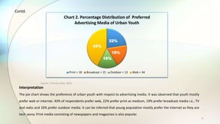 8
Interpretation
The pie chart shows the preference of urban youth with respect to advertising media. It was observed that youth mostly
prefer web or internet. 43% of respondents prefer web, 22% prefer print as medium, 19% prefer broadcast media i.e., TV
and radio and 16% prefer outdoor media. It can be inferred that young population mostly prefer the internet as they are
tech savvy. Print media consisting of newspapers and magazines is also popular.
Source : Primary Data, 2015
22%
19%
16%
43%
Chart 2. Percentage Distribution of Preferred
Advertising Media of Urban Youth
Print = 18 Broadcast = 15 Outdoor = 13 Web = 34
Contd.
 