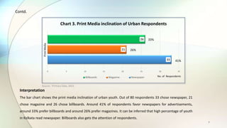 9
Interpretation
The bar chart shows the print media inclination of urban youth. Out of 80 respondents 33 chose newspaper, 21
chose magazine and 26 chose billboards. Around 41% of respondents favor newspapers for advertisements,
around 33% prefer billboards and around 26% prefer magazines. It can be inferred that high percentage of youth
in Kolkata read newspaper. Billboards also gets the attention of respondents.
33
21
26
0 5 10 15 20 25 30 35
Chart 3. Print Media inclination of Urban Respondents
Billboards Magazine Newspaper
Source : Primary Data, 2015
No. of Respondents
PrintMedia
33%
26%
41%
Contd.
 
