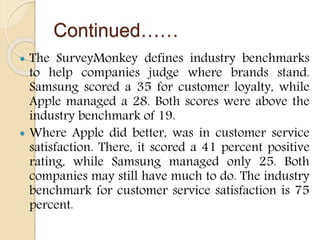 Continued……
 The SurveyMonkey defines industry benchmarks
to help companies judge where brands stand.
Samsung scored a 35 for customer loyalty, while
Apple managed a 28. Both scores were above the
industry benchmark of 19.
 Where Apple did better, was in customer service
satisfaction. There, it scored a 41 percent positive
rating, while Samsung managed only 25. Both
companies may still have much to do. The industry
benchmark for customer service satisfaction is 75
percent.
 